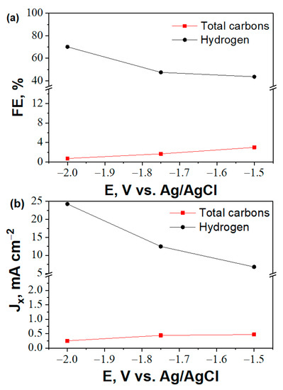 Catalysts Free Full Text Investigation Of Gas Diffusion Electrode Systems For The Electrochemical Co2 Conversion Html