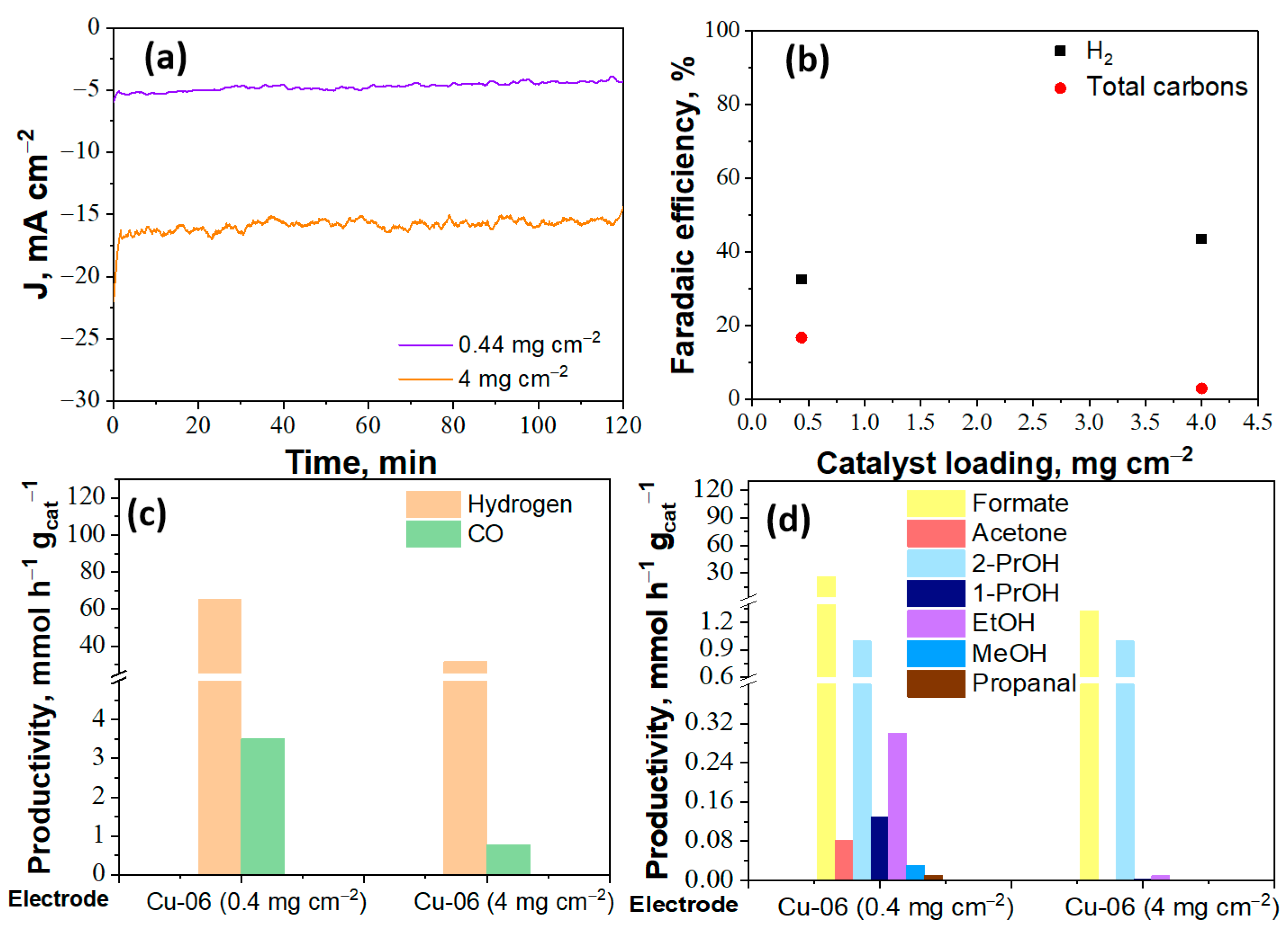Catalysts 11 00482 g007 Catalysts 11 00482 g007