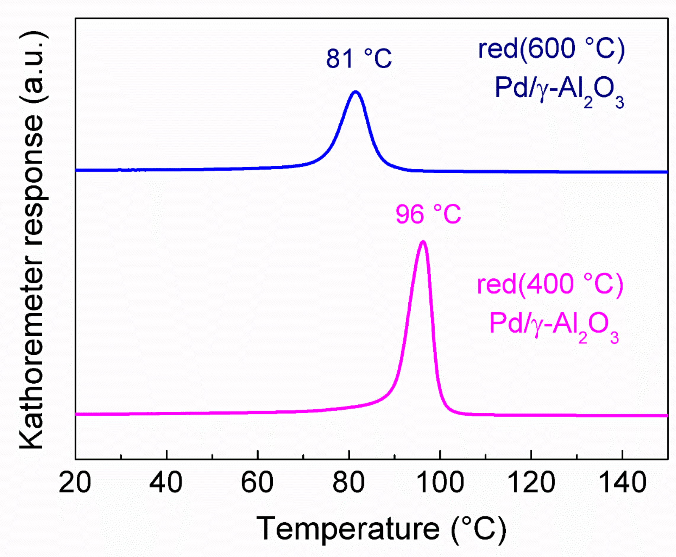 Catalysts 11 00501 g005 Catalysts 11 00501 g005