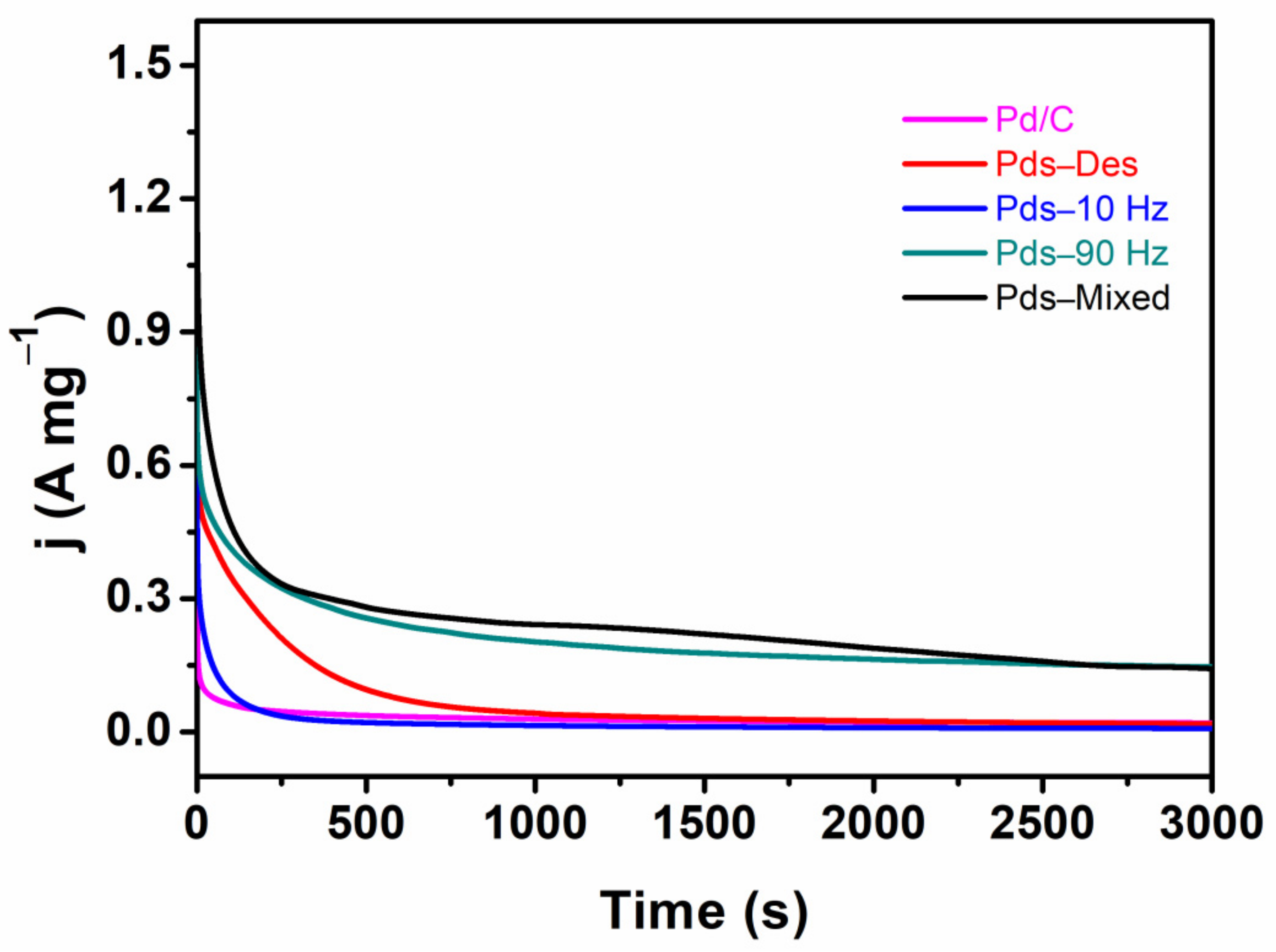 Catalysts 11 00522 g007 Catalysts 11 00522 g007