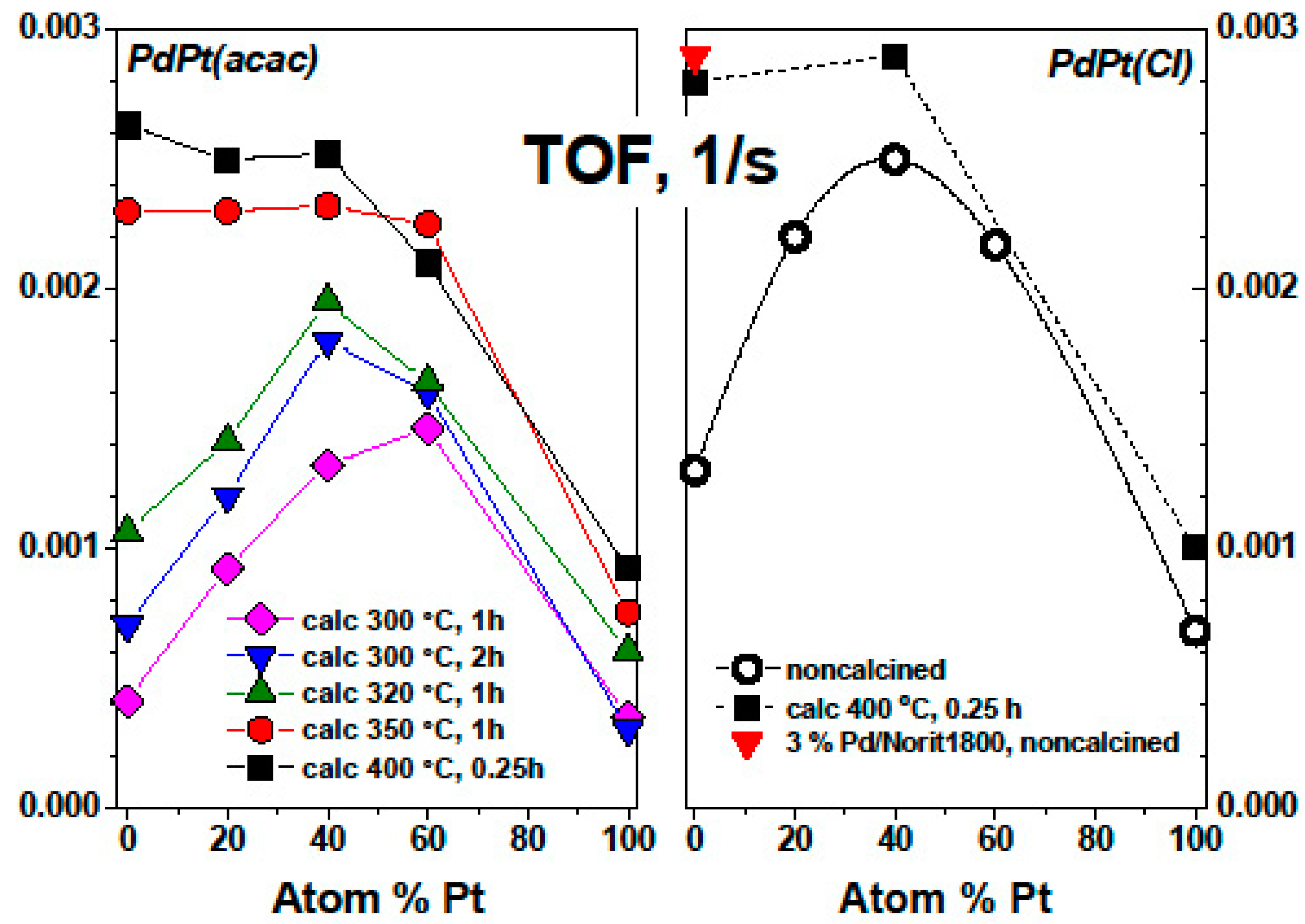 Catalysts 11 00525 g002