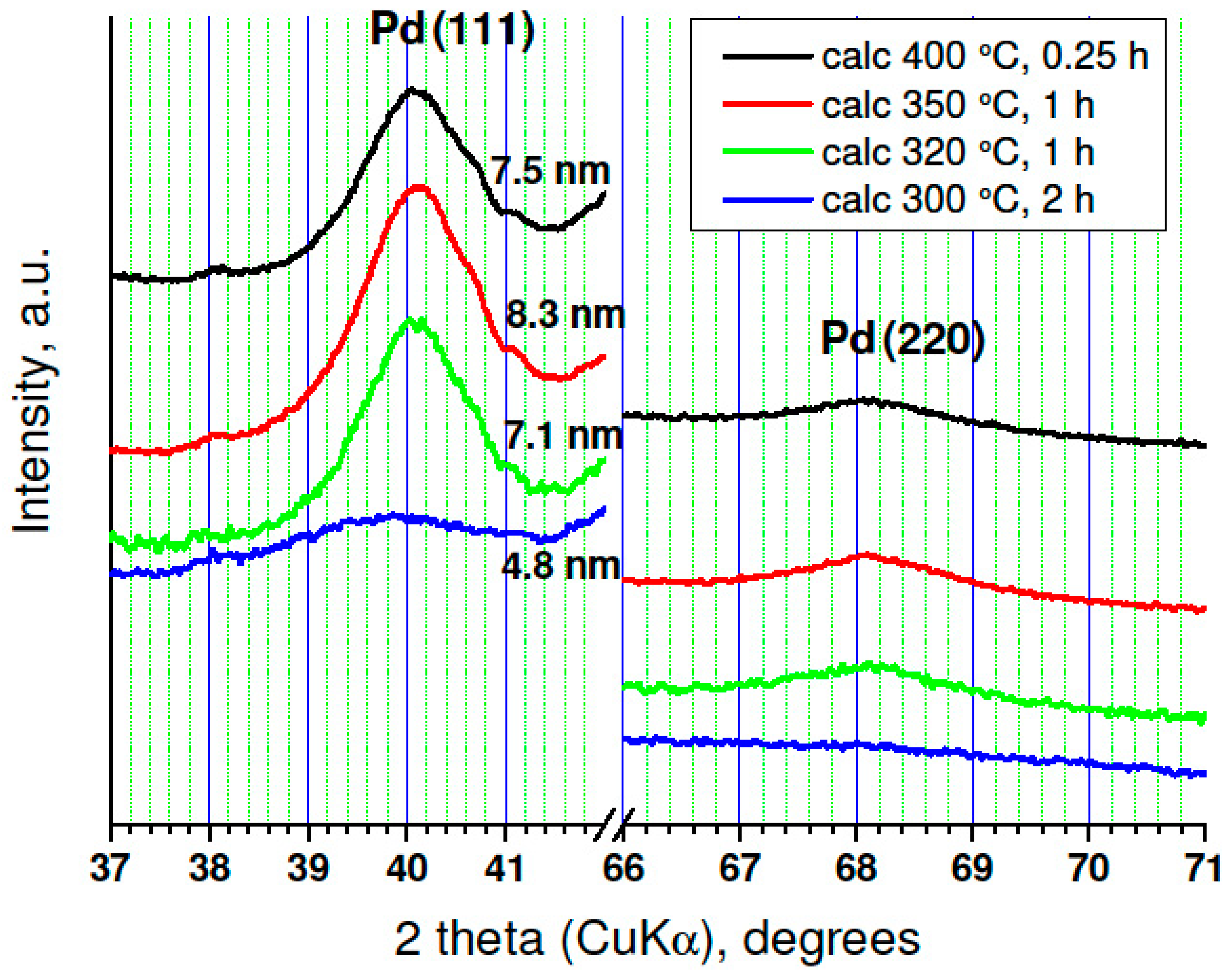Catalysts 11 00525 g003