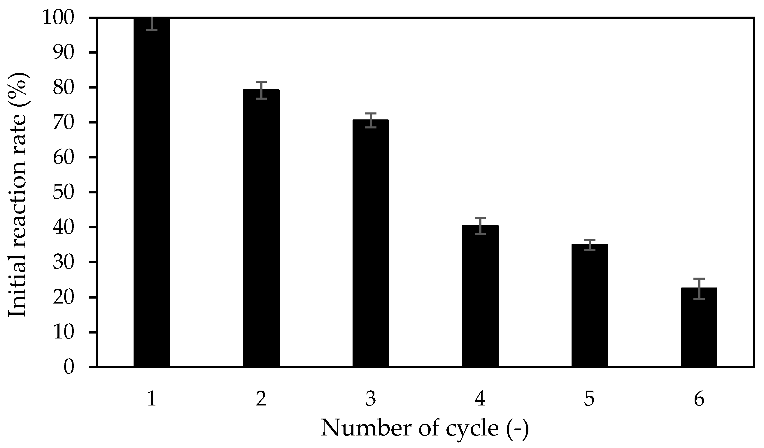 Catalysts 11 00527 g005 Catalysts 11 00527 g005
