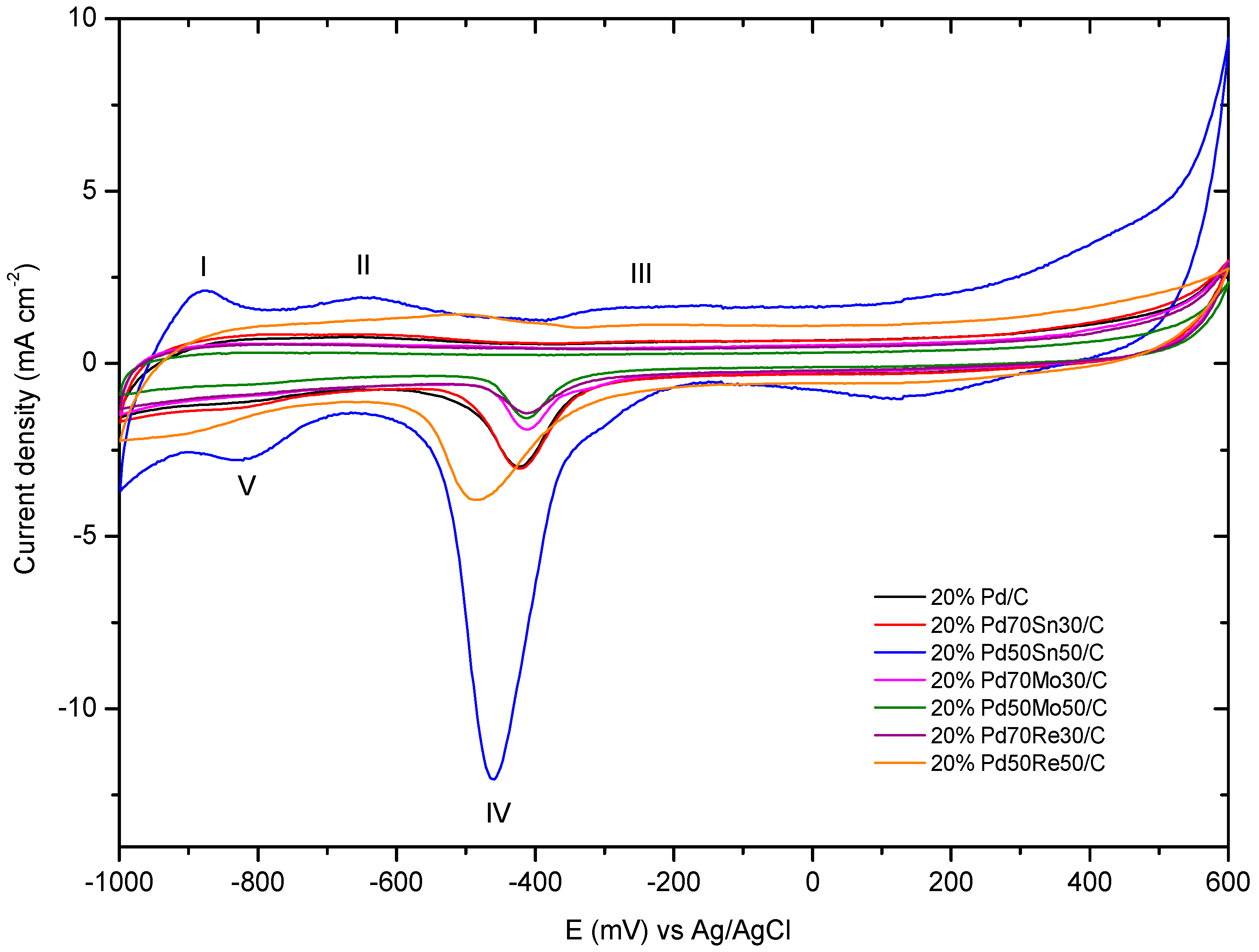 Catalysts 11 00541 g002 Catalysts 11 00541 g002