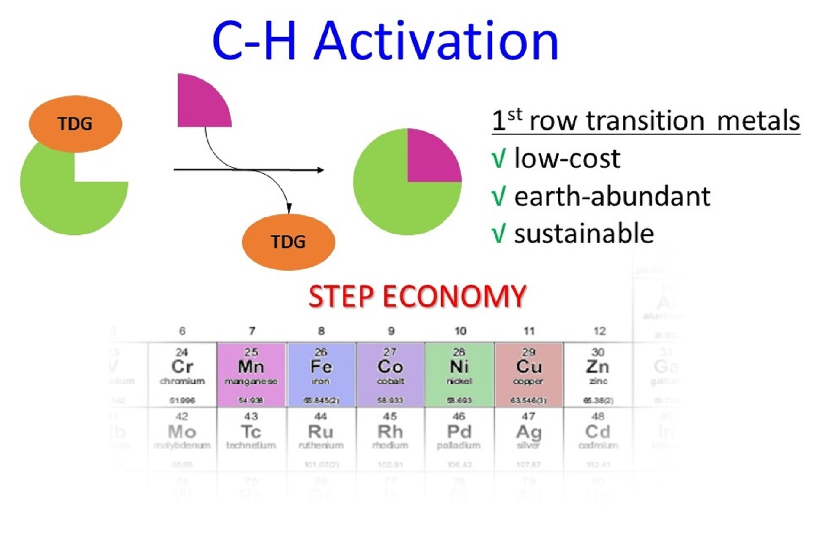 Catalysts Free FullText Traceless Directing Groups in Sustainable