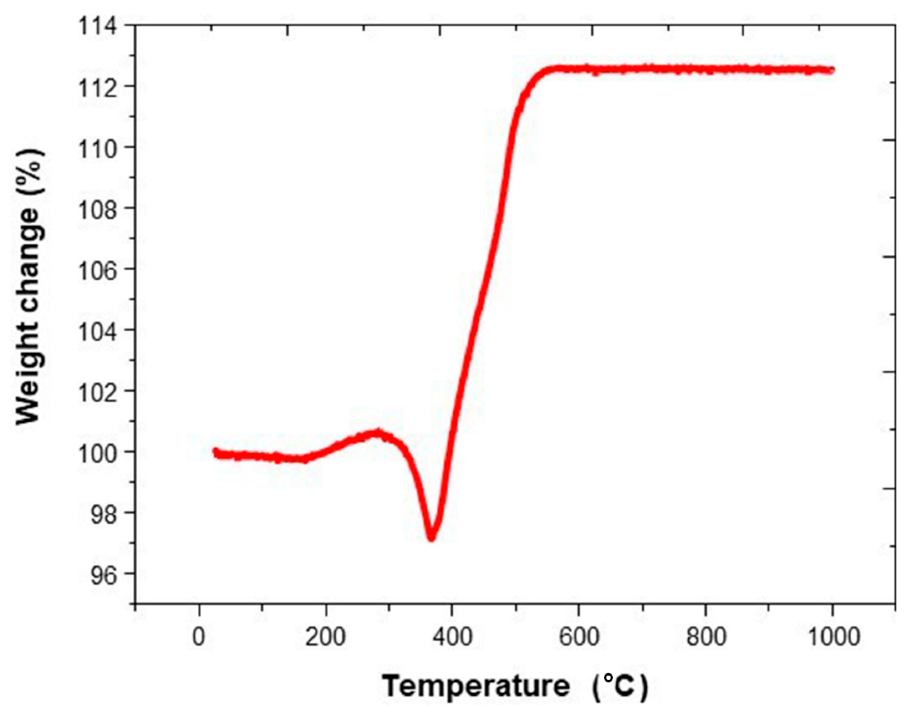 Catalysts 11 00571 g002