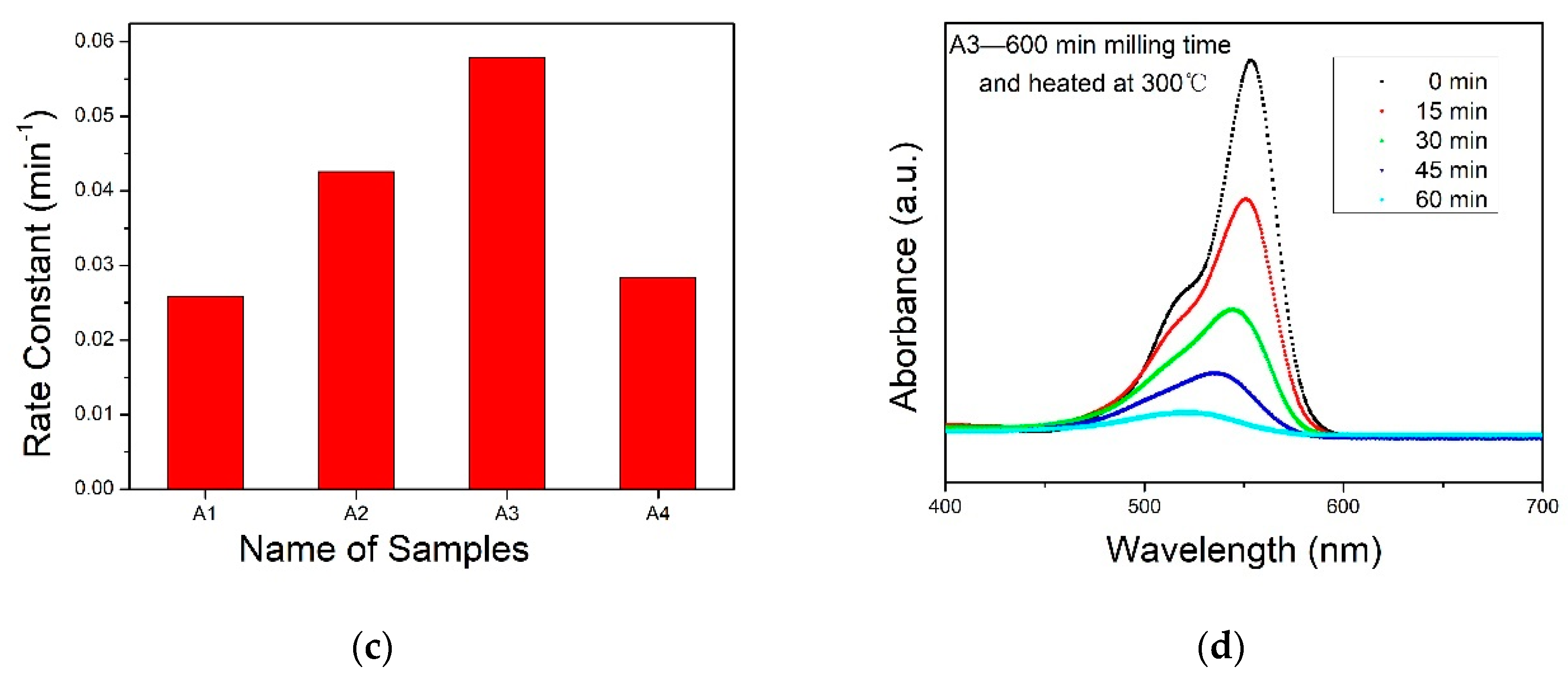 Catalysts 11 00572 g007b Catalysts 11 00572 g007b