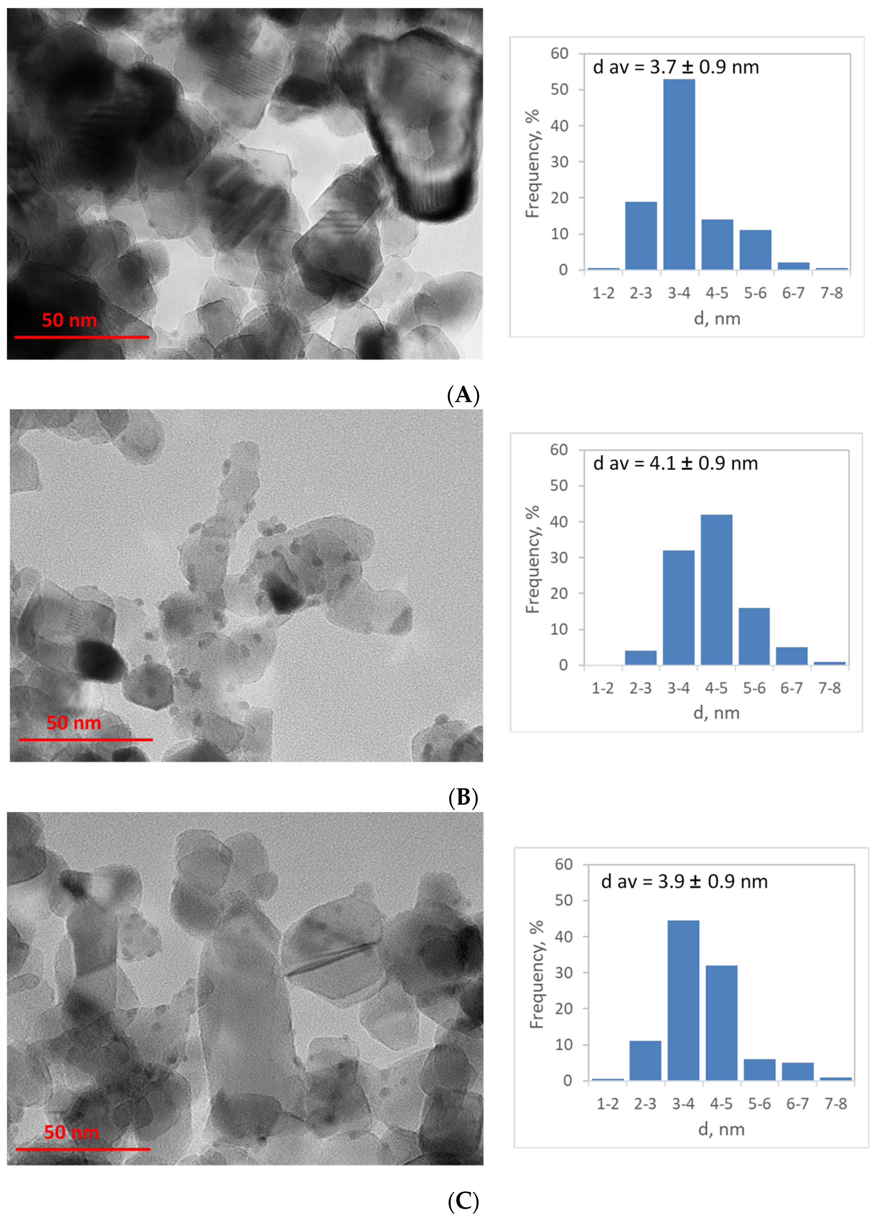 Catalysts 11 00583 g003 Catalysts 11 00583 g003