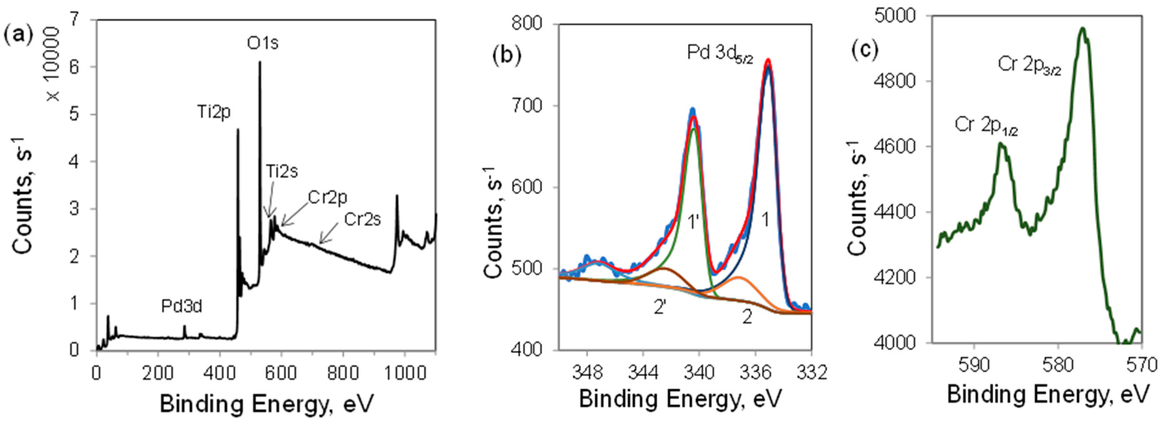 Catalysts 11 00583 g004 Catalysts 11 00583 g004