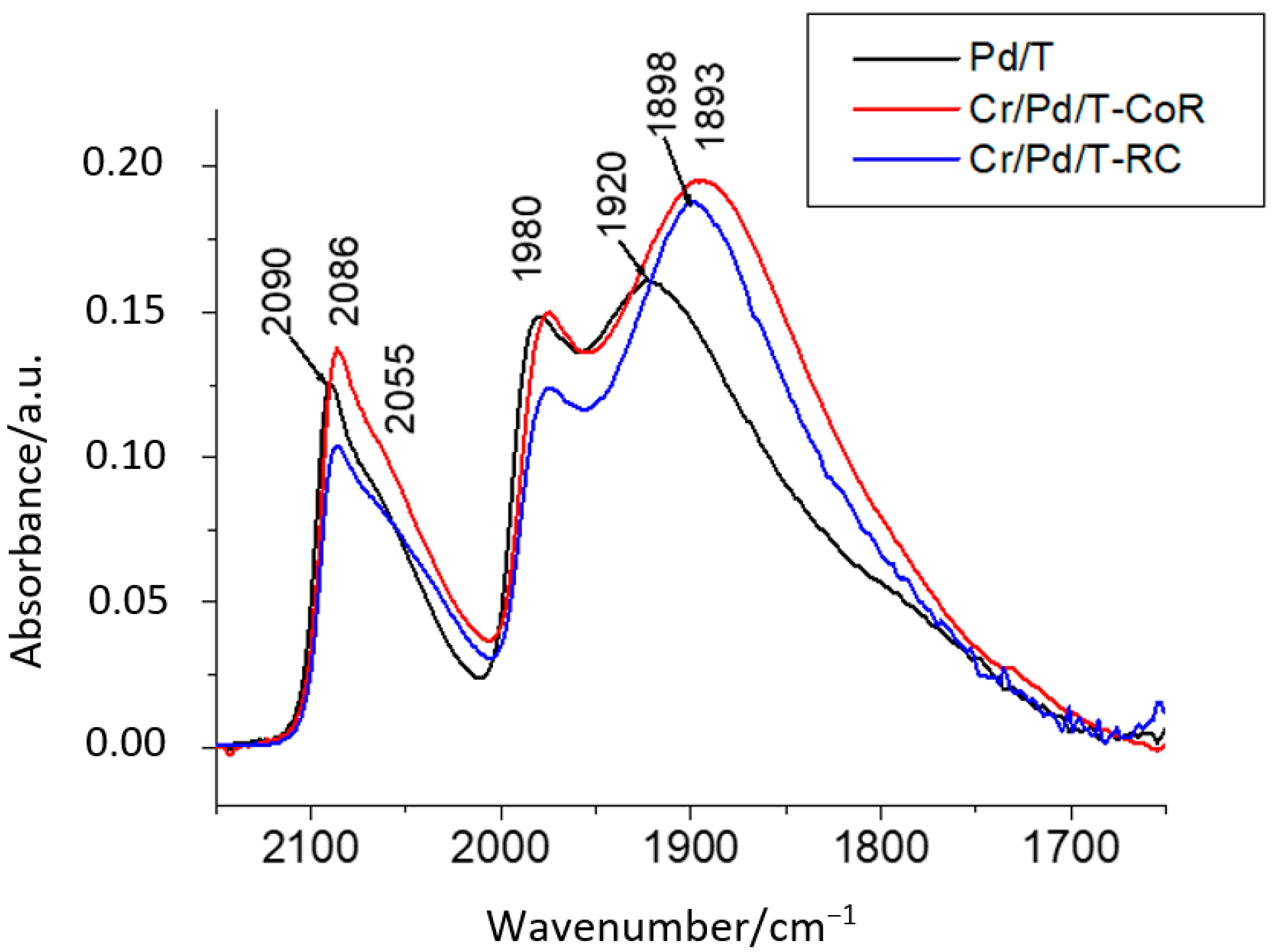 Catalysts 11 00583 g005 Catalysts 11 00583 g005