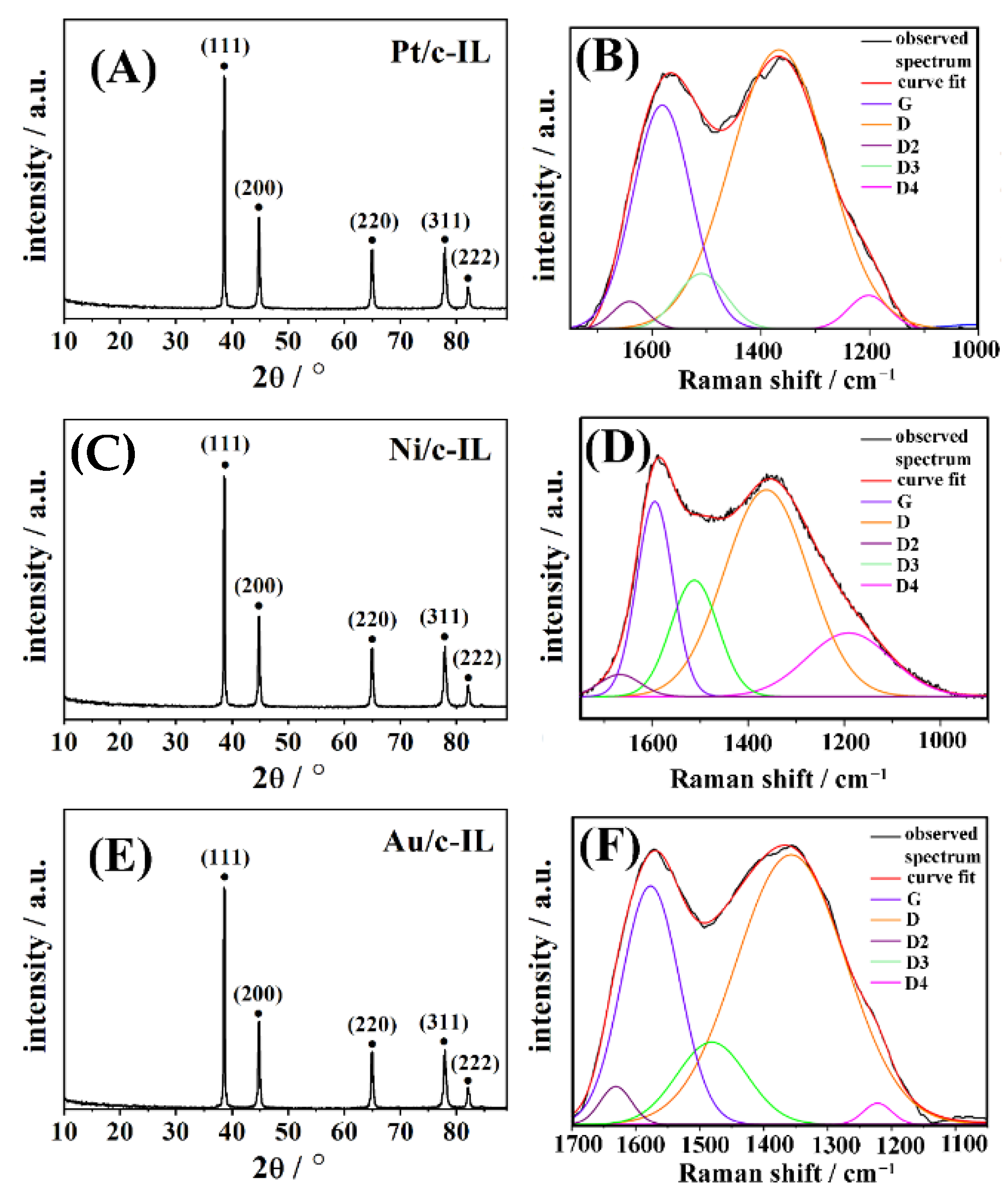 Catalysts | Free Full-Text | Ionic Liquid-Derived Carbon-Supported Metal  Electrocatalysts as Anodes in Direct Borohydride-Peroxide Fuel Cells