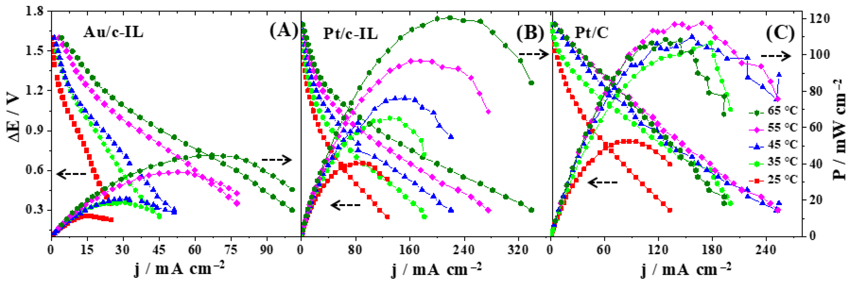 Catalysts | Free Full-Text | Ionic Liquid-Derived Carbon-Supported Metal  Electrocatalysts as Anodes in Direct Borohydride-Peroxide Fuel Cells