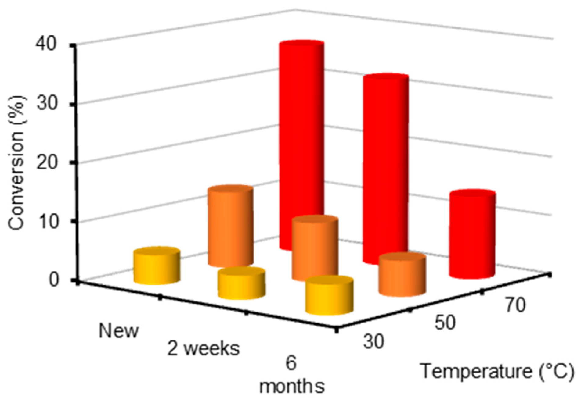 Catalysts 11 00656 g003 Catalysts 11 00656 g003