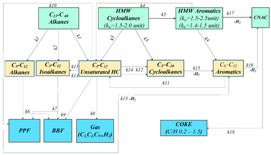 A Model of Catalytic Cracking: Product Distribution and Catalyst ...