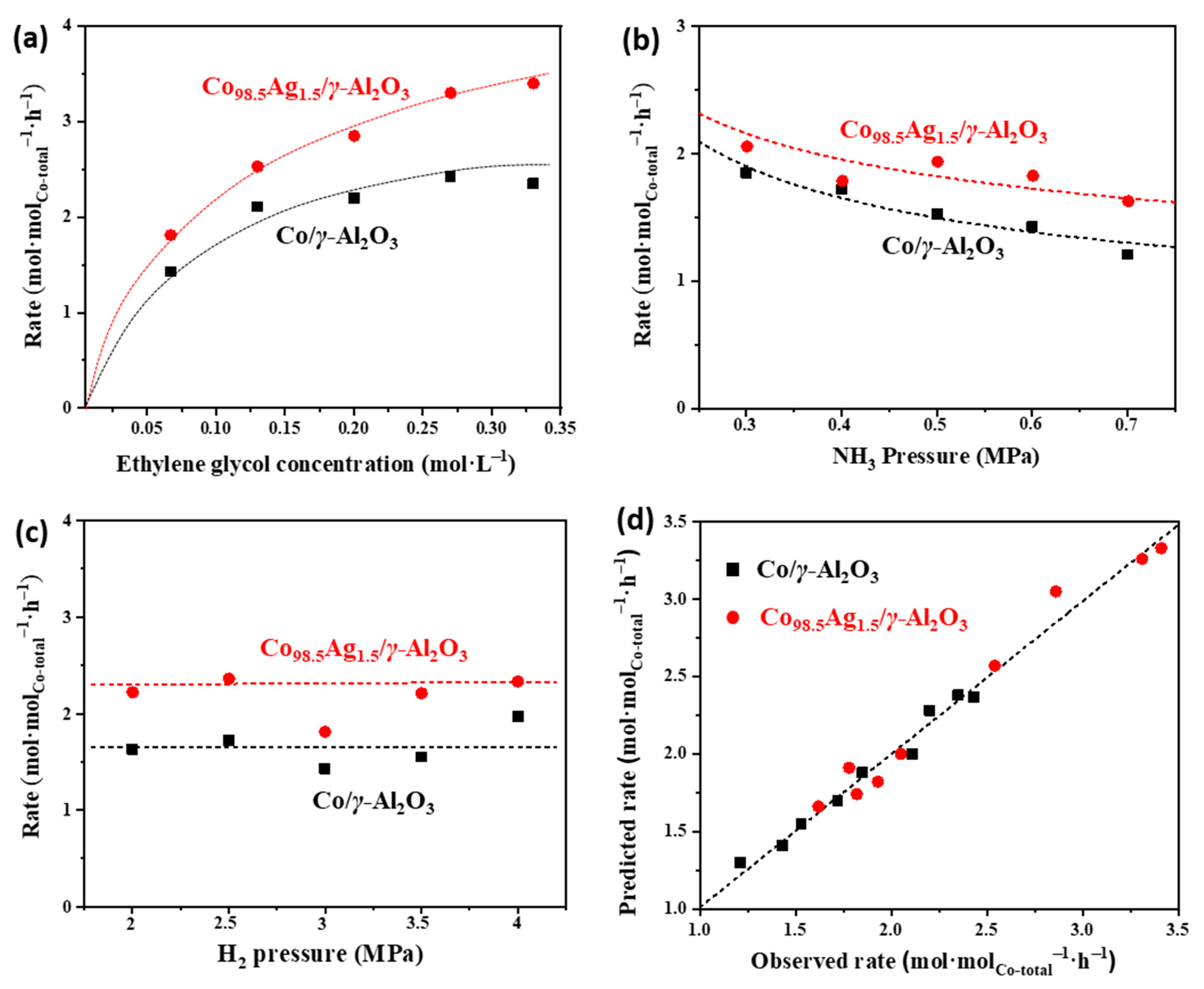 Catalysts 11 00736 g007 Catalysts 11 00736 g007