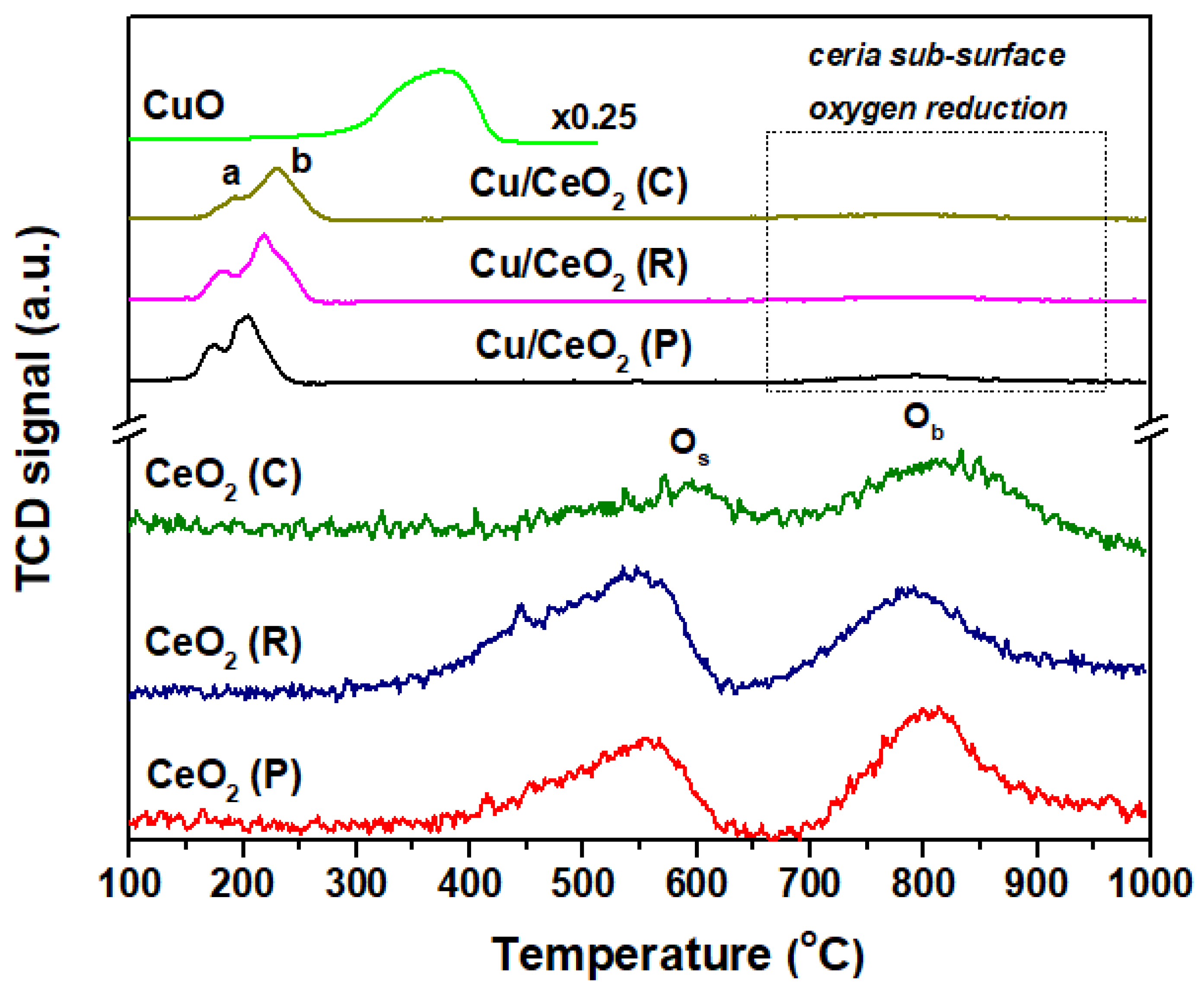 Catalysts 11 00753 g005 550