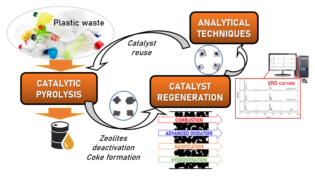 Catalysts Free FullText Deactivation and Regeneration of Zeolite