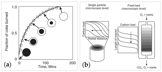 Deactivation and Regeneration of Zeolite Catalysts Used in