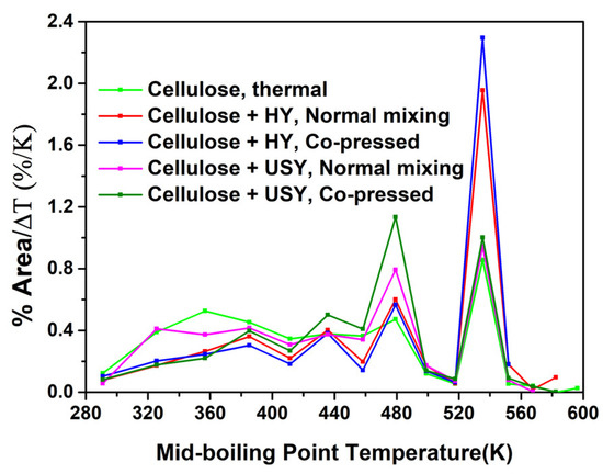 Catalysts Free Full Text Improving The Conversion Of Biomass In Catalytic Pyrolysis Via Intensification Of Biomass Catalyst Contact By Co Pressing Html