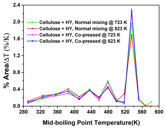 Catalysts Free Full Text Improving The Conversion Of Biomass In Catalytic Pyrolysis Via Intensification Of Biomass Catalyst Contact By Co Pressing Html