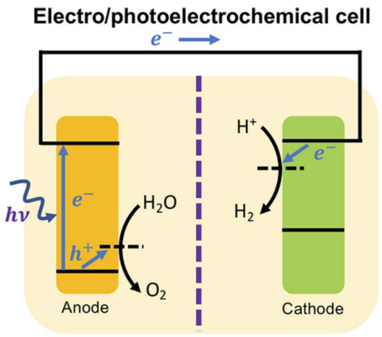 Catalysts Free Full Text A Review Of Recent Developments In Molecular Dynamics Simulations Of The Photoelectrochemical Water Splitting Process Html