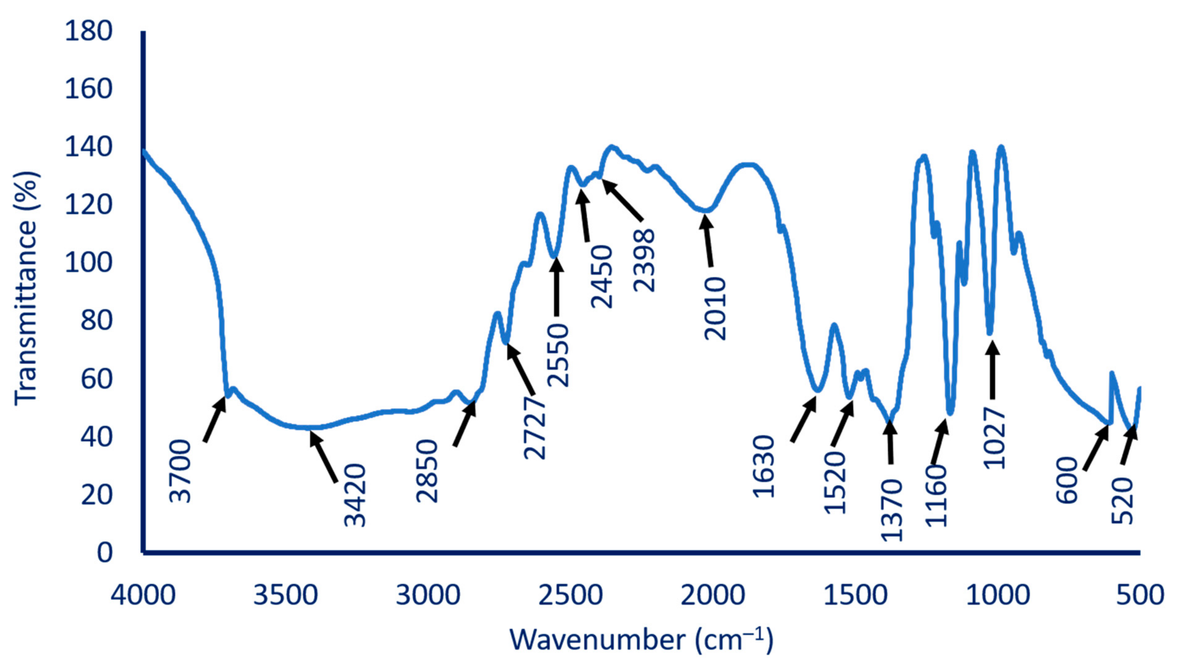Catalysts 11 00821 g004