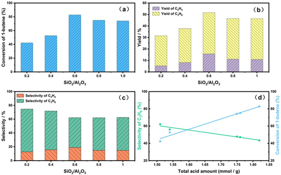 Solvent-Free Synthesis of SAPO-34 Zeolite with Tunable SiO2/Al2O3