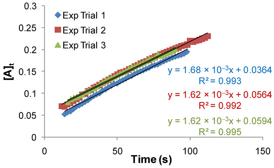 Catalysts Free Full Text Catalytic Effect Of 1 4 Dioxane On The Kiics Of The Oxidation Of Iodide Dicyanobis Bipyridine Iron Iii In Water Html