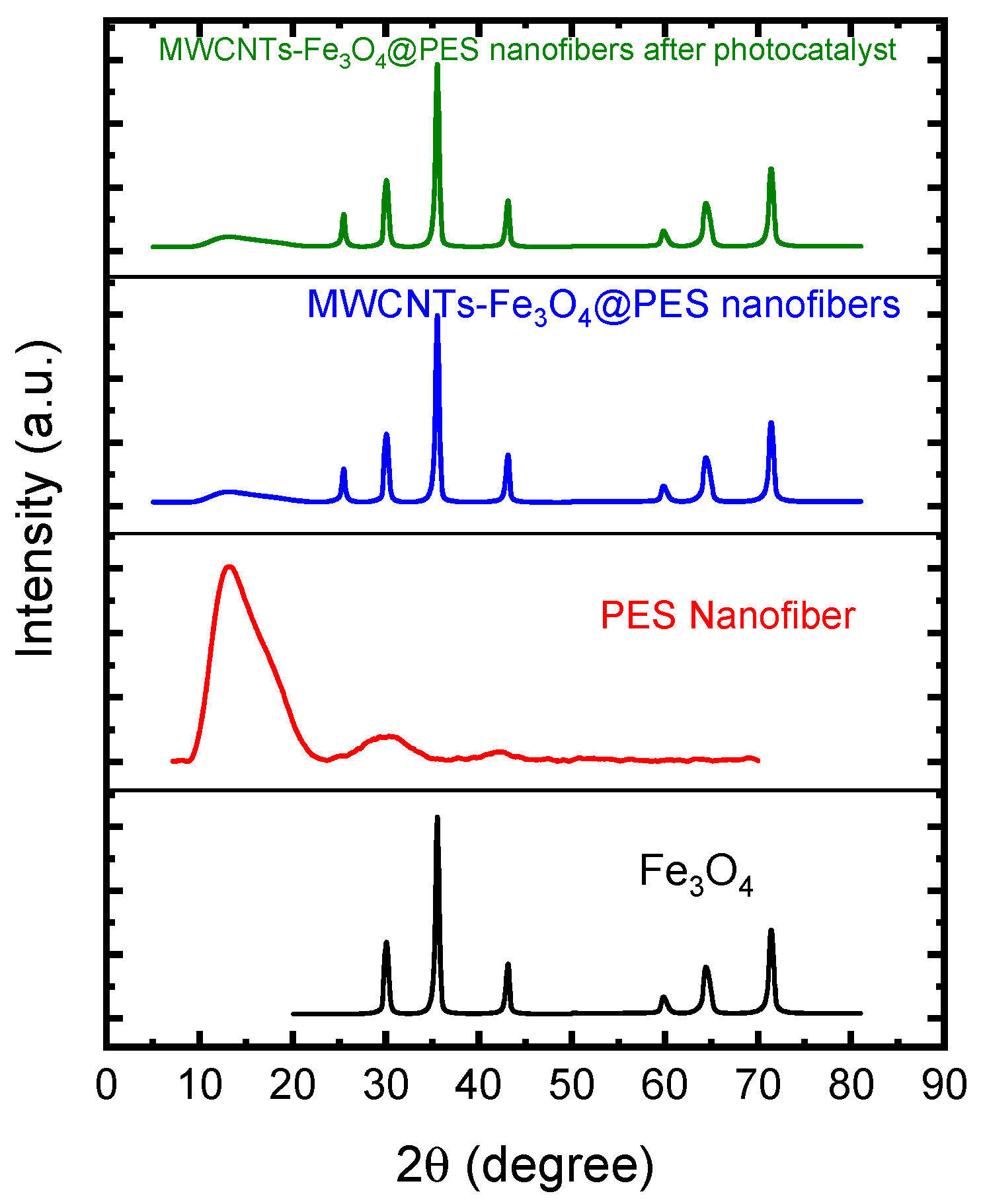 Catalysts 11 00868 g002 550