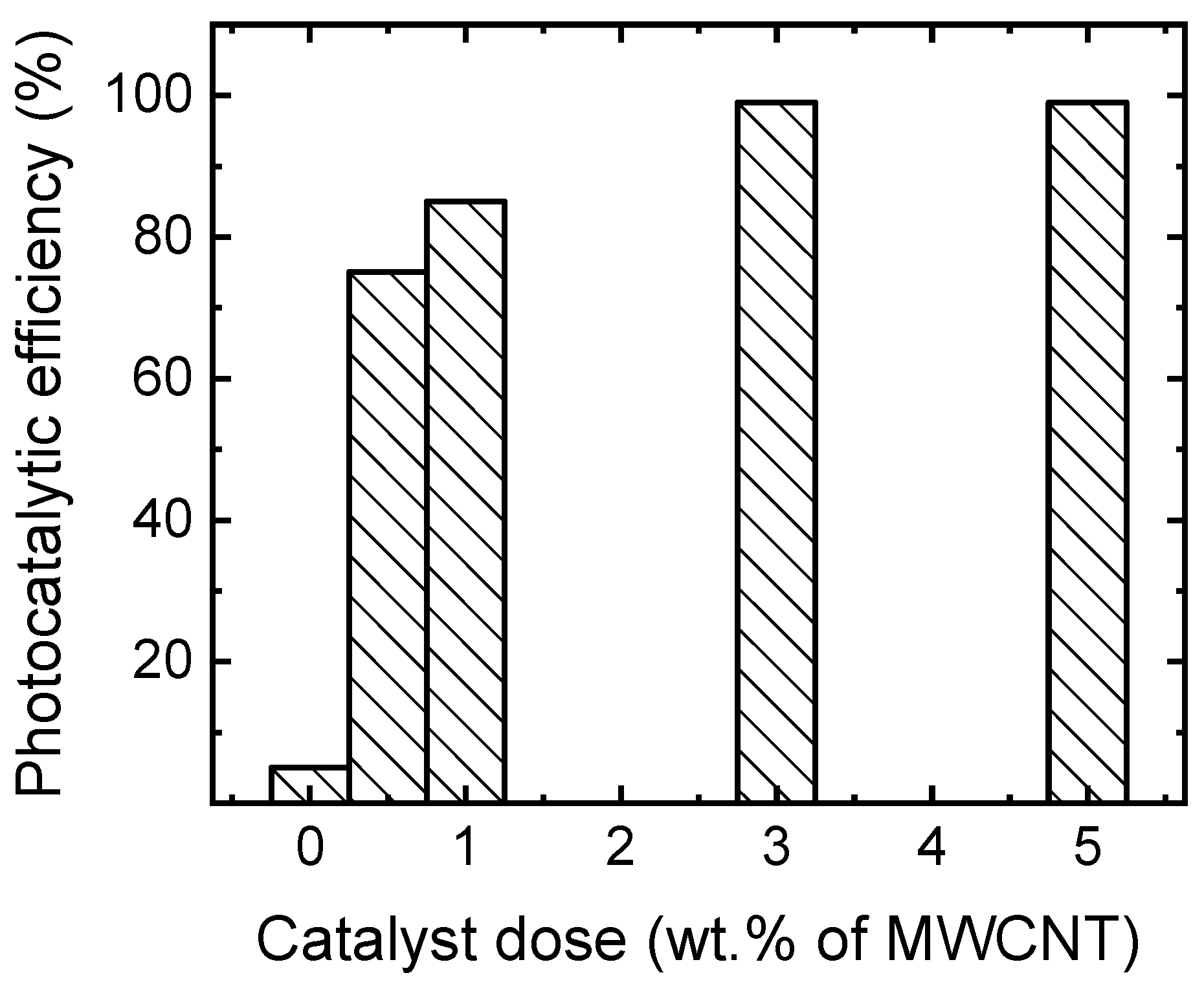 Catalysts 11 00868 g003 550