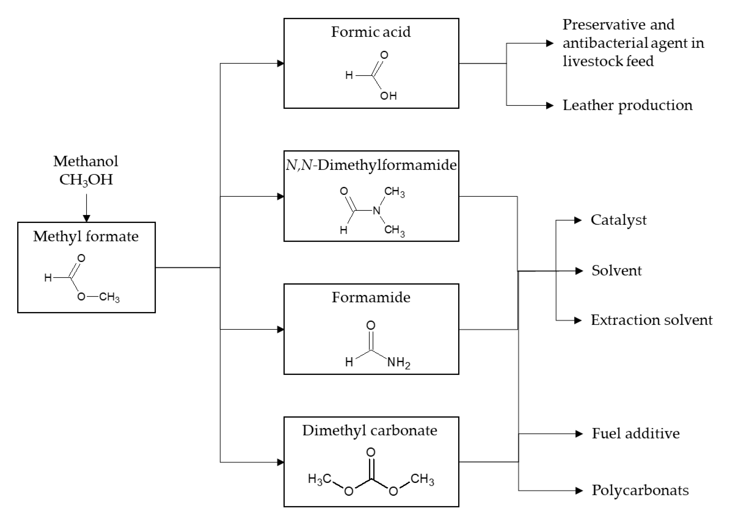 Catalysts Free FullText Conversion of Green Methanol to Methyl Formate