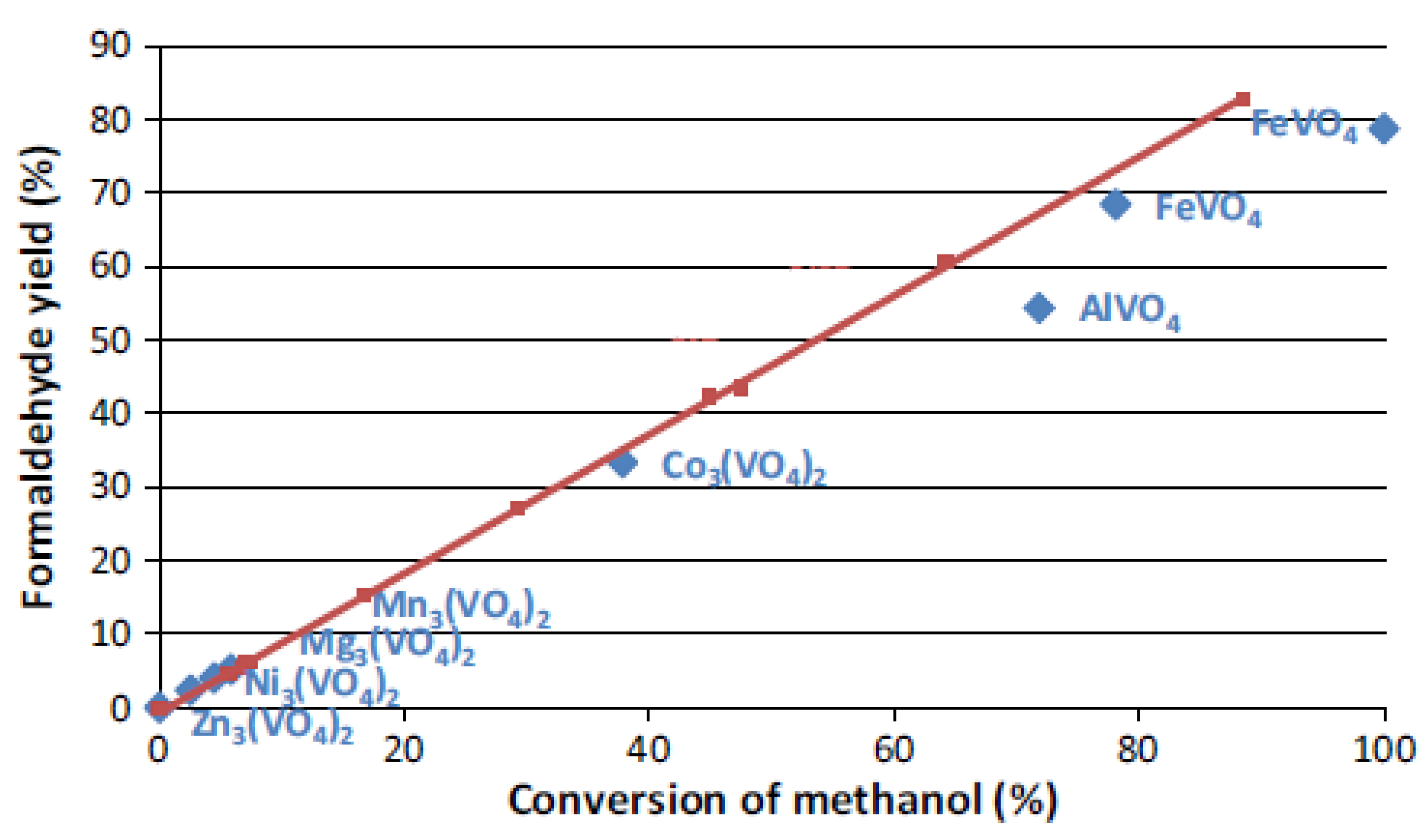 Catalysts Free Full Text Methanol To Formaldehyde An Overview Of Surface Studies And Performance Of An Iron Molybdate Catalyst Html