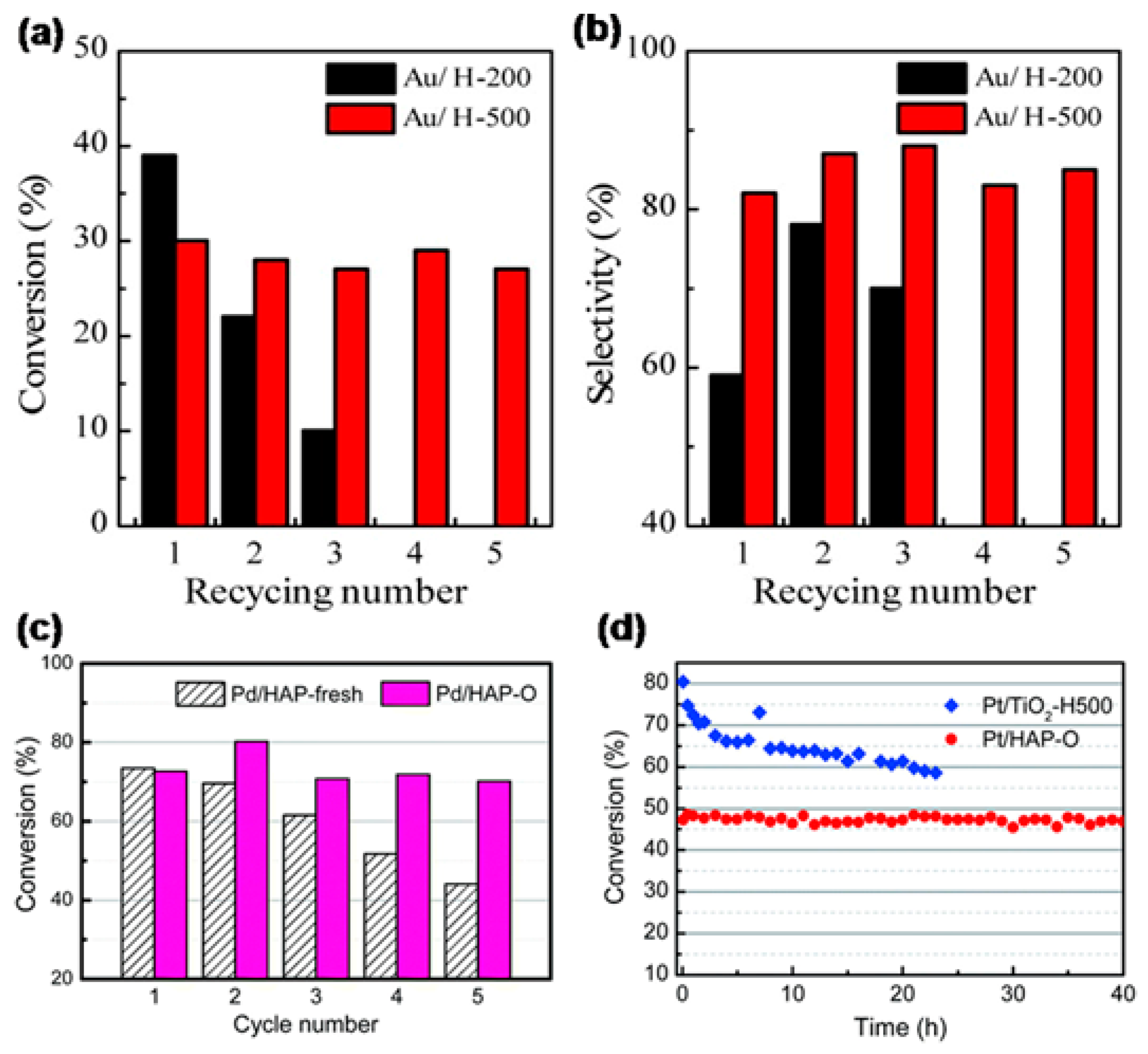 Catalysts 11 00896 g007 550
