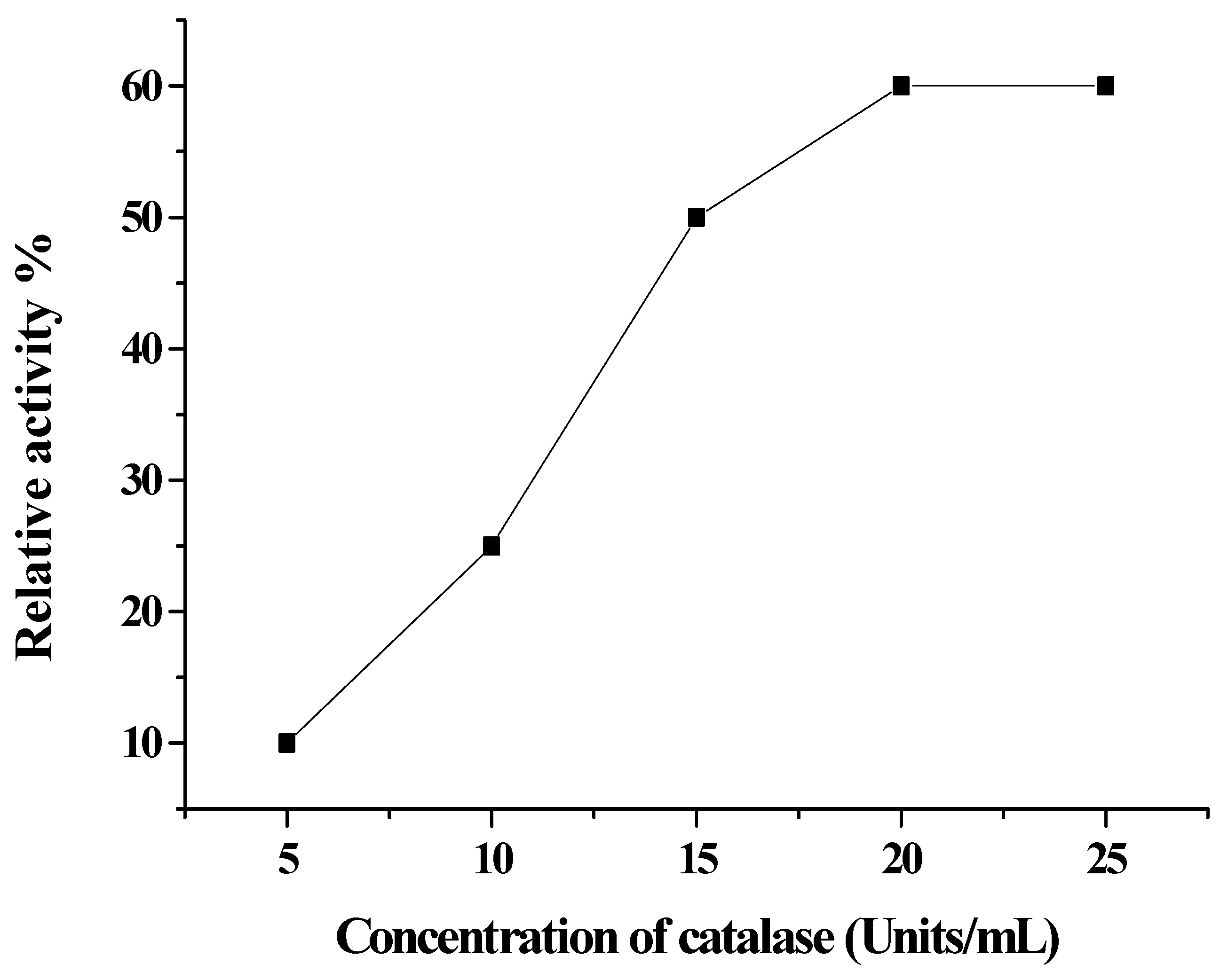 Immobilization of Camel Liver Catalase on Nanosilver-Coated