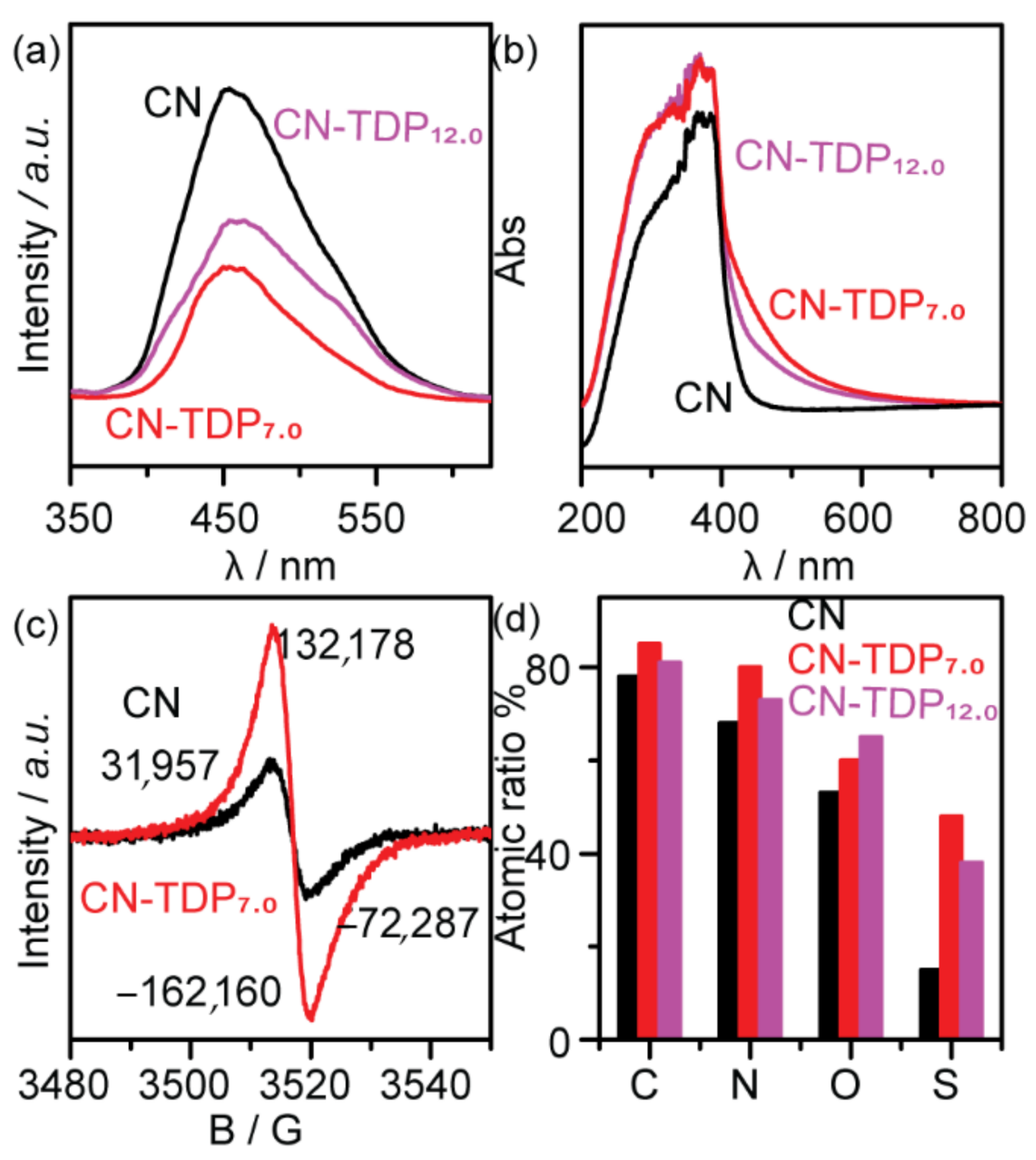 Catalysts 11 00935 g003 550