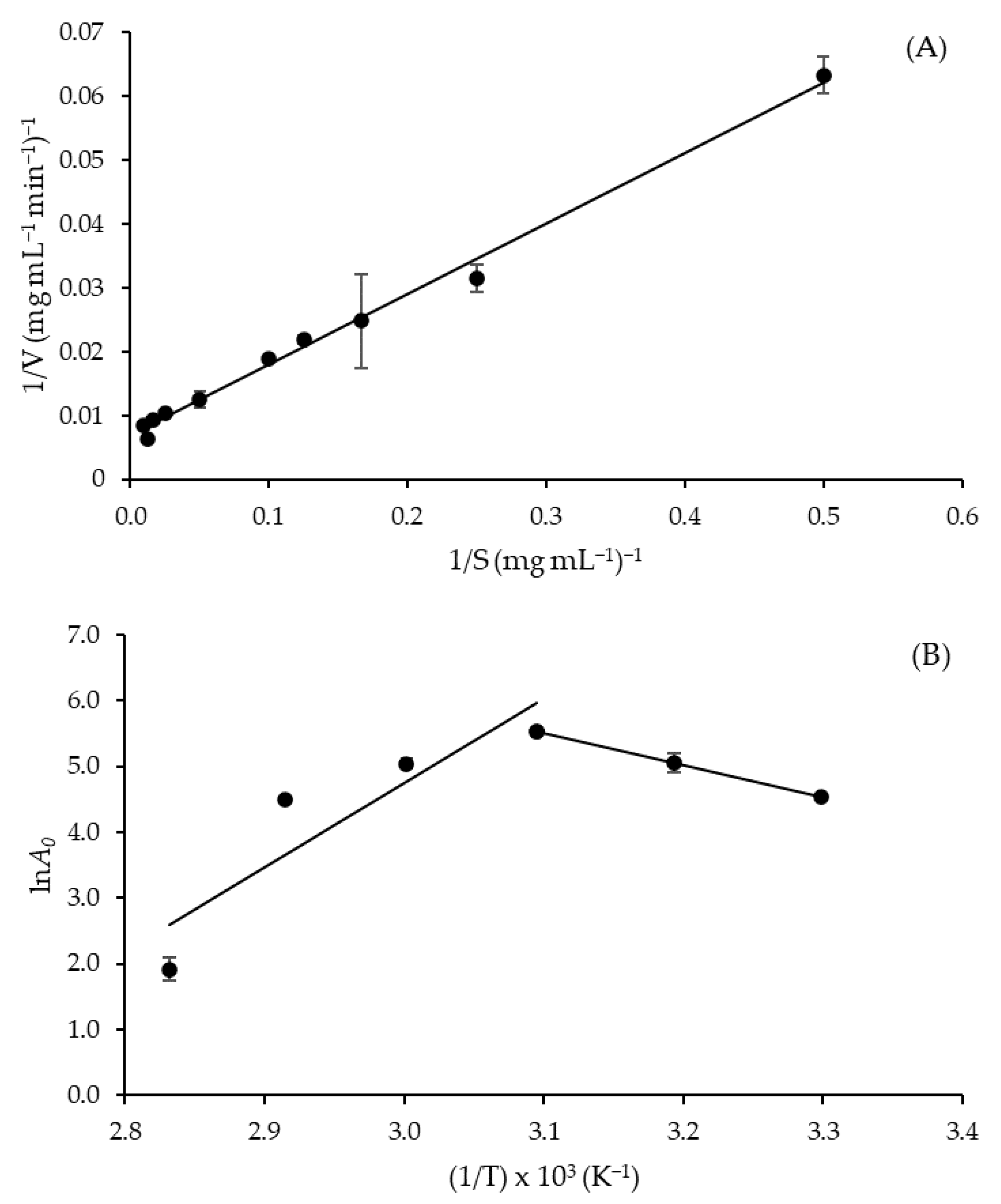 Catalysts 11 00963 g003 550