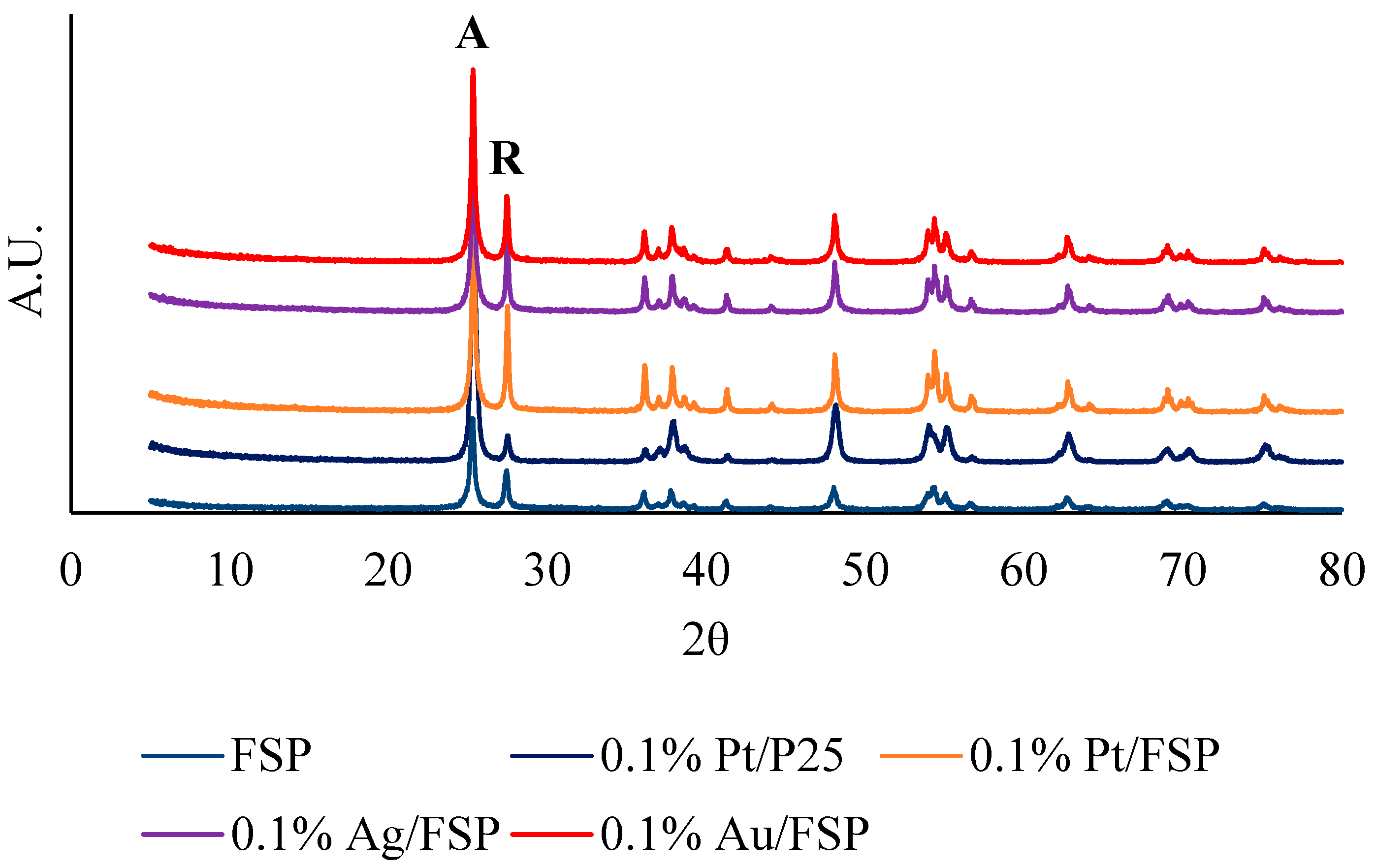 Catalysts 11 00975 g002 550