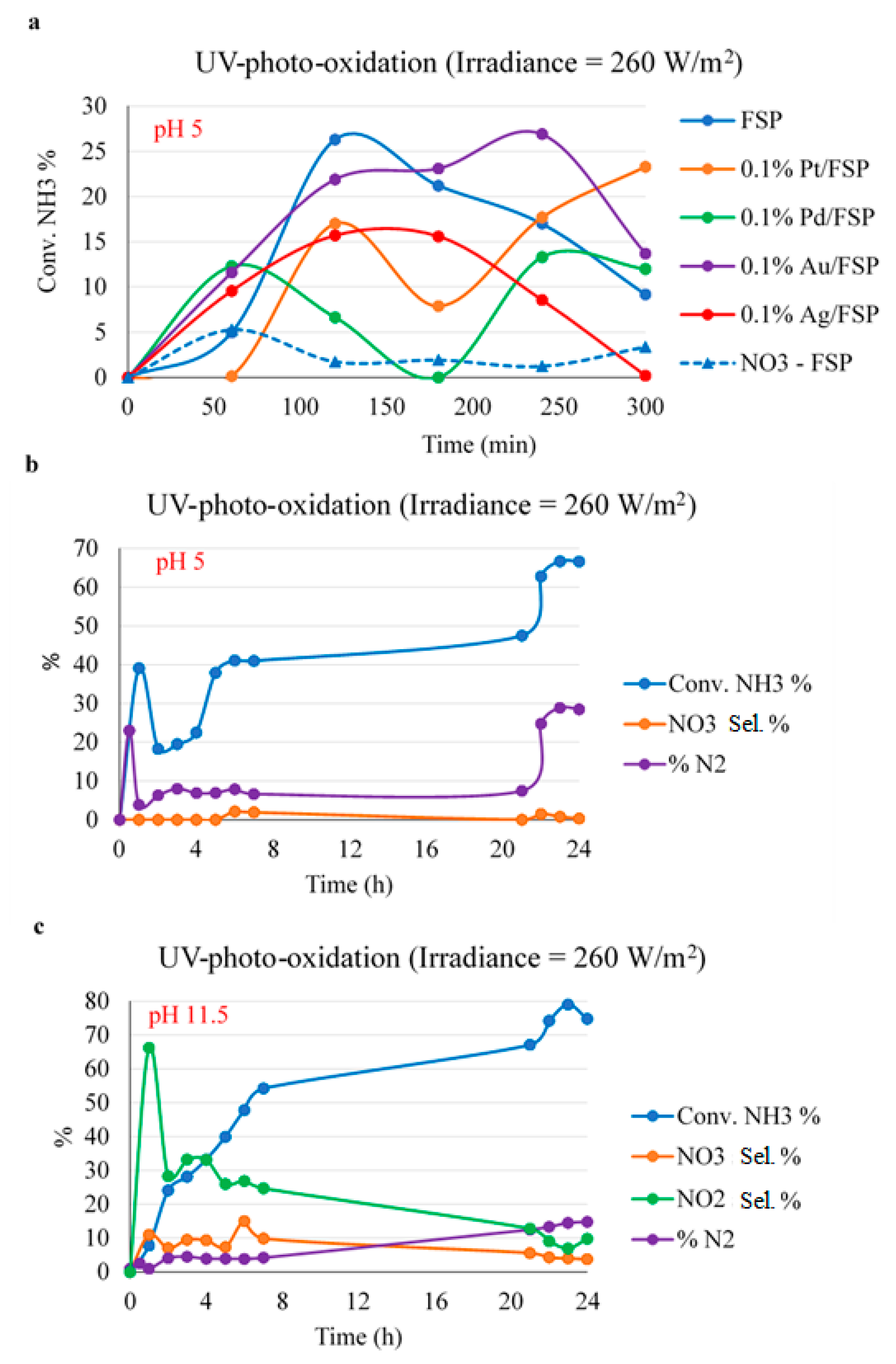 Catalysts 11 00975 g003 550