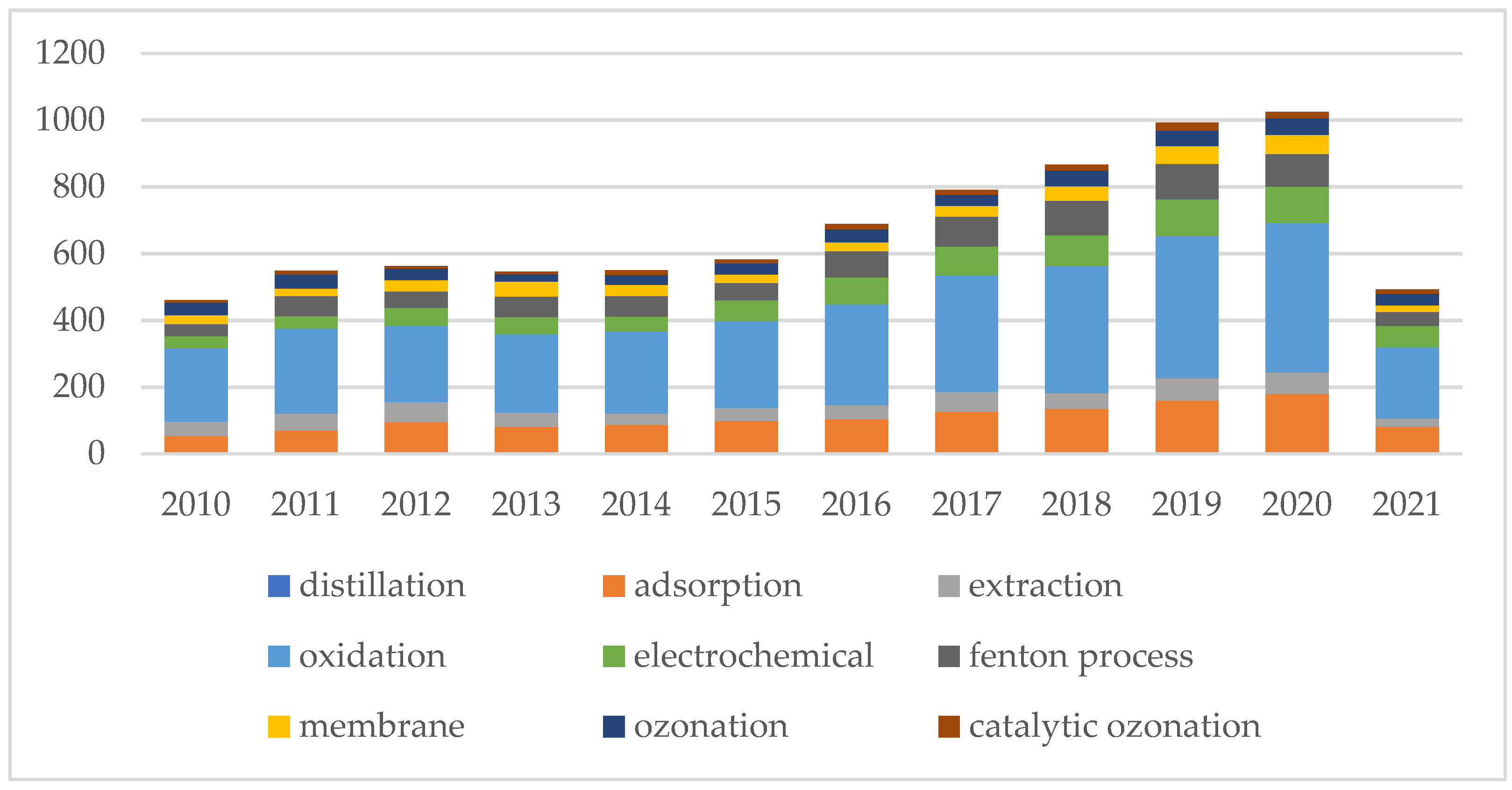 Catalysts 11 00998 g002 550