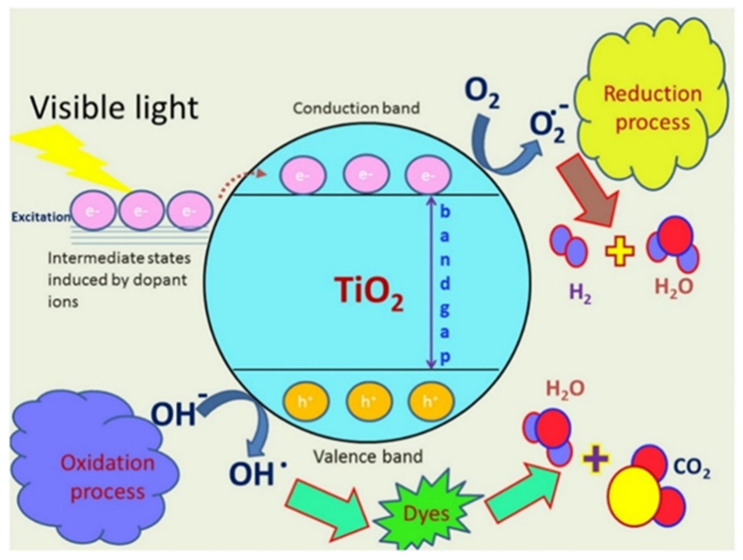 Dj Soda Xnxx - Catalysts | Free Full-Text | A Review on Metal Ions Modified TiO2 for  Photocatalytic Degradation of Organic Pollutants
