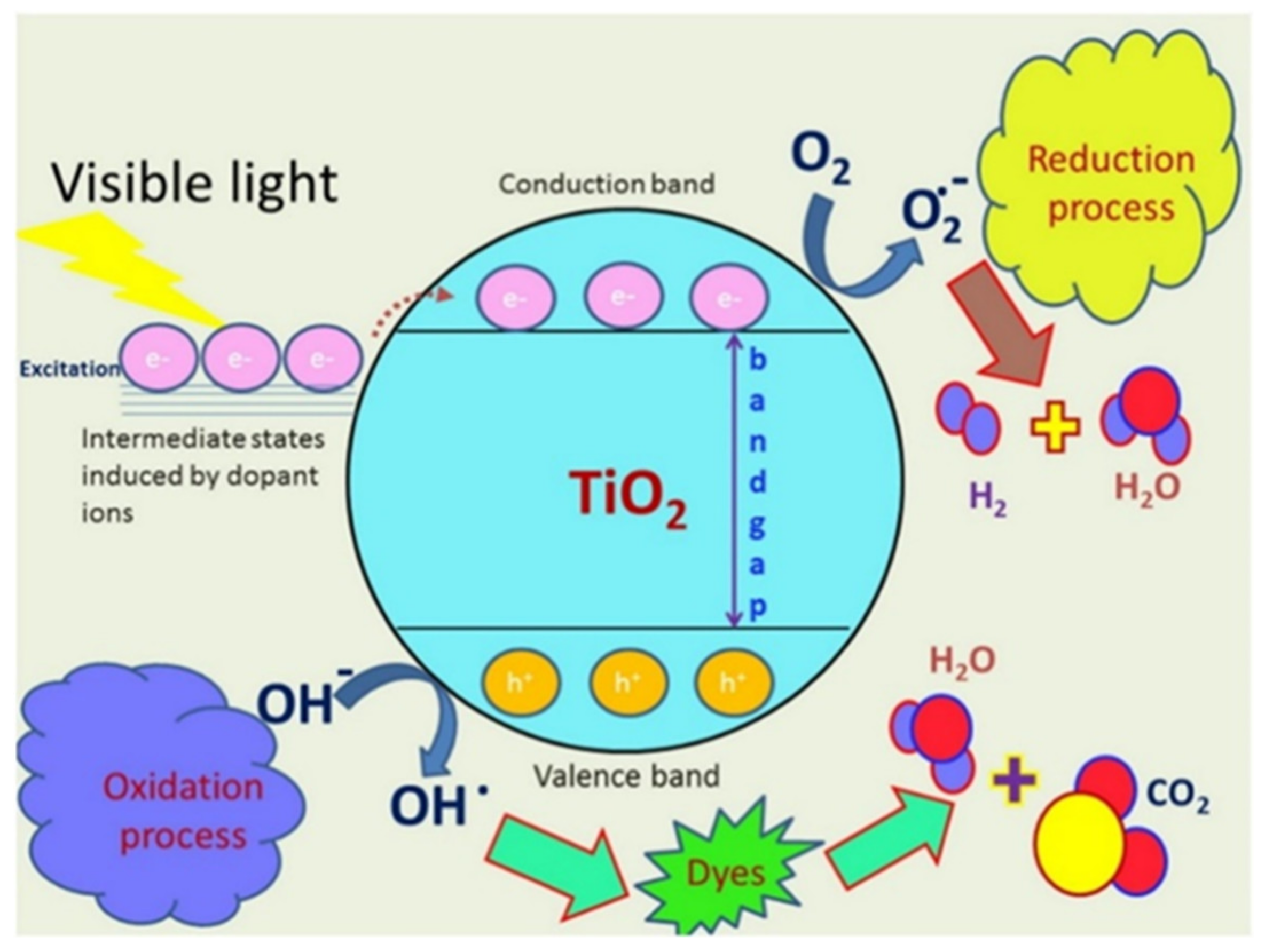 Titanium dioxide inorganic and organic coating modification