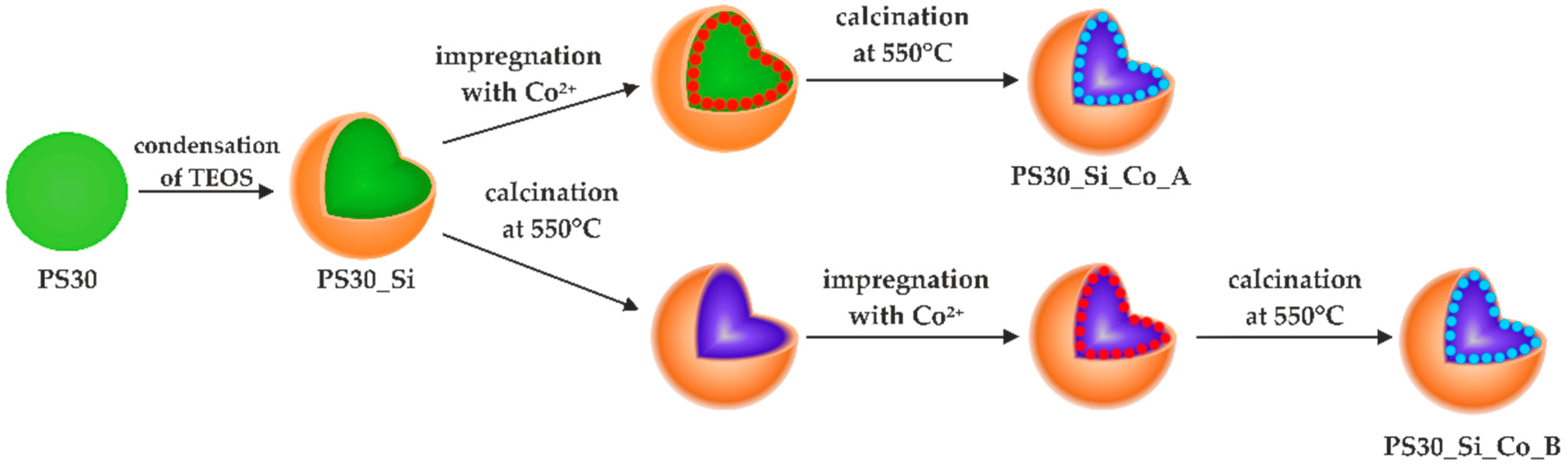 Catalysts 11 01097 sch001 550