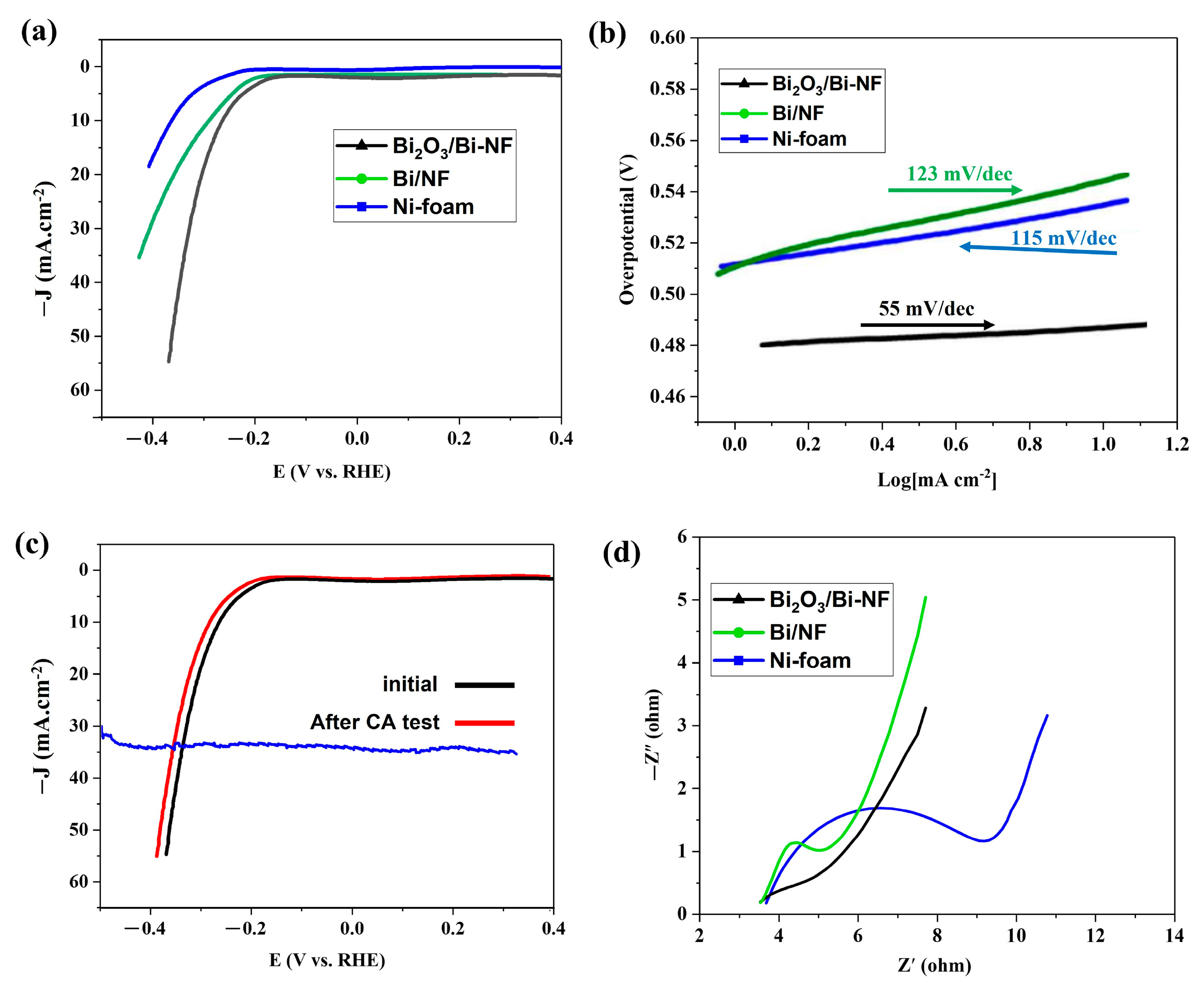 Catalysts 11 01099 g003 550