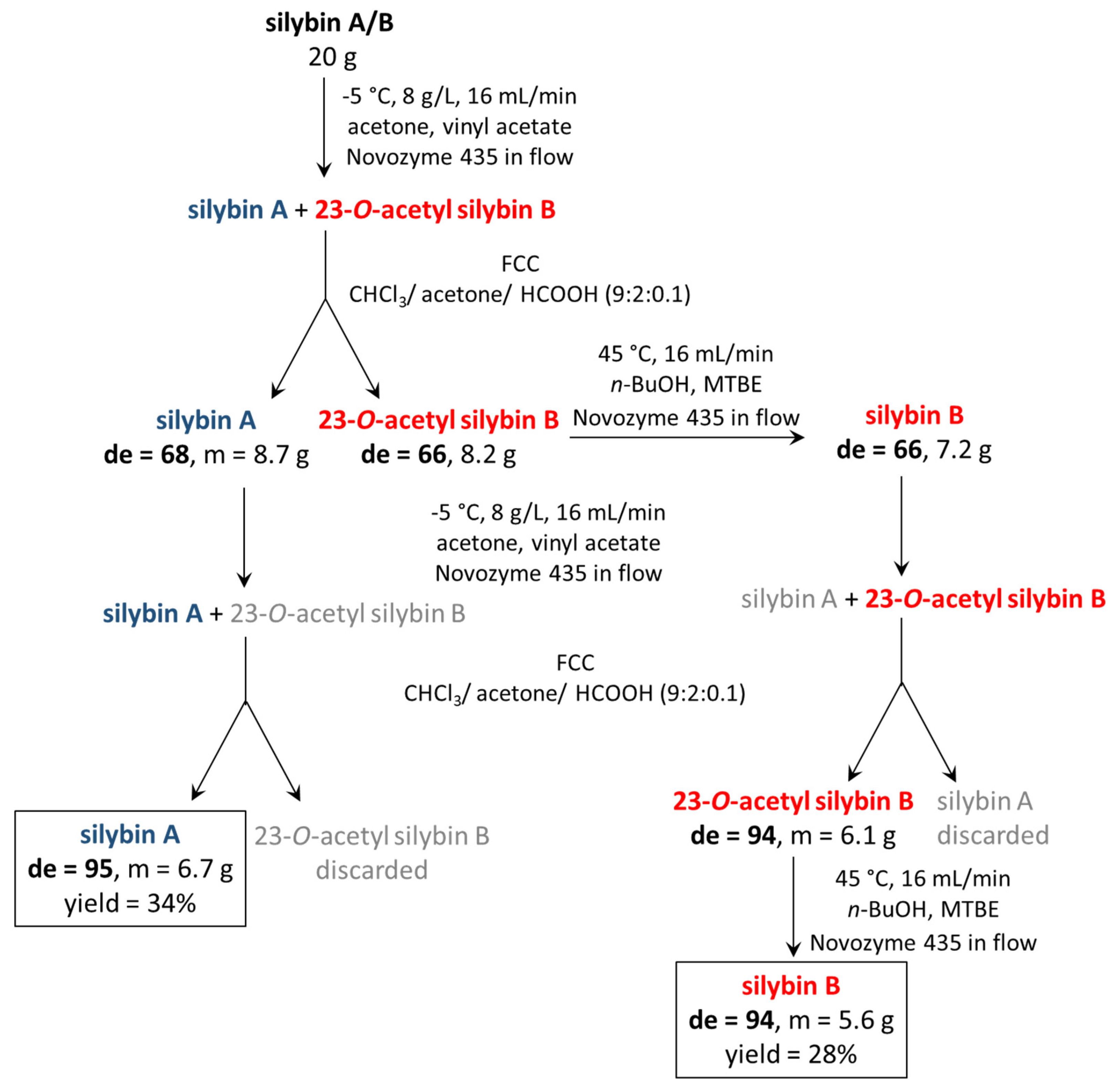 Catalysts 11 01106 sch002 550