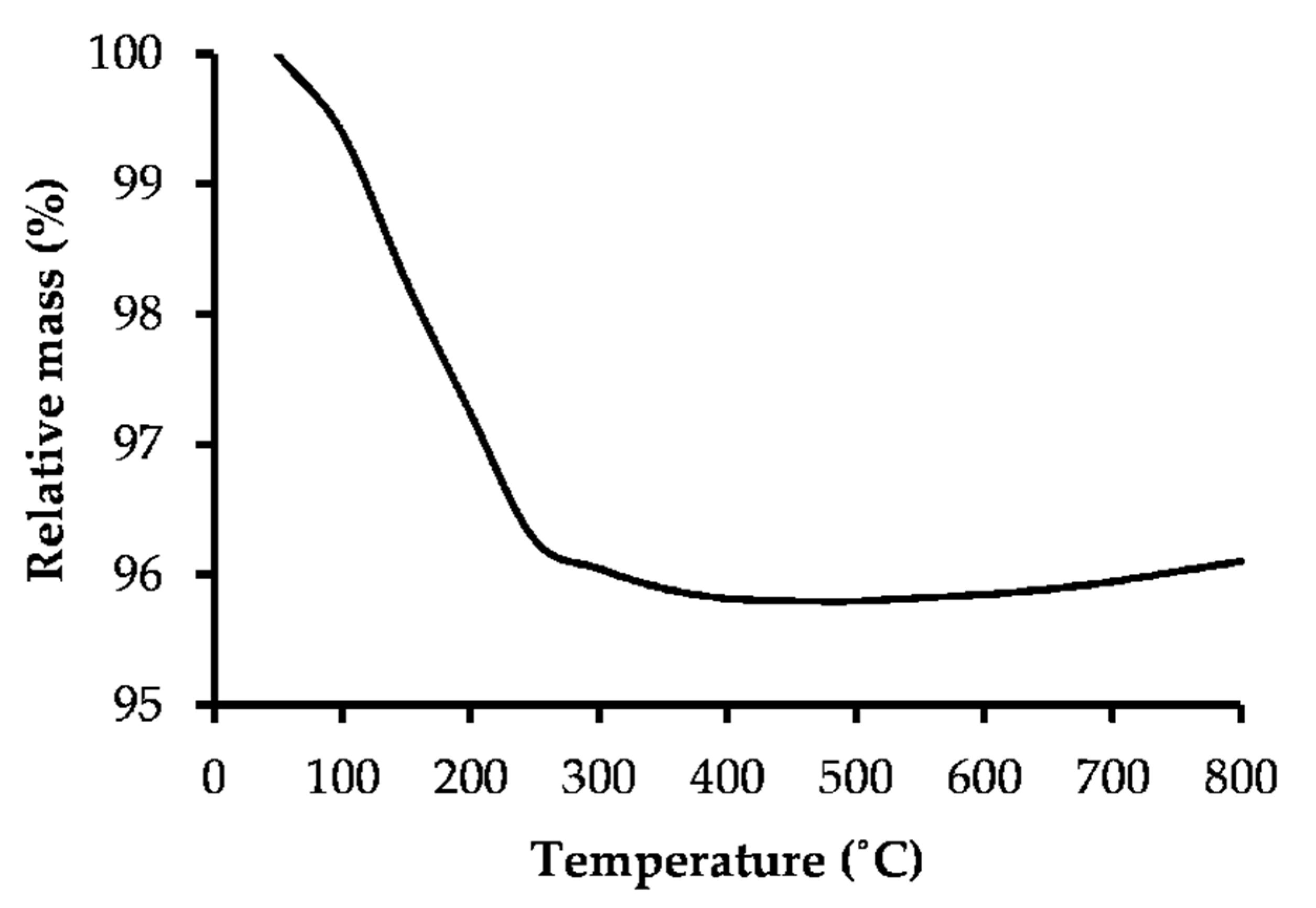 Catalysts 11 01112 g006 Catalysts 11 01112 g006