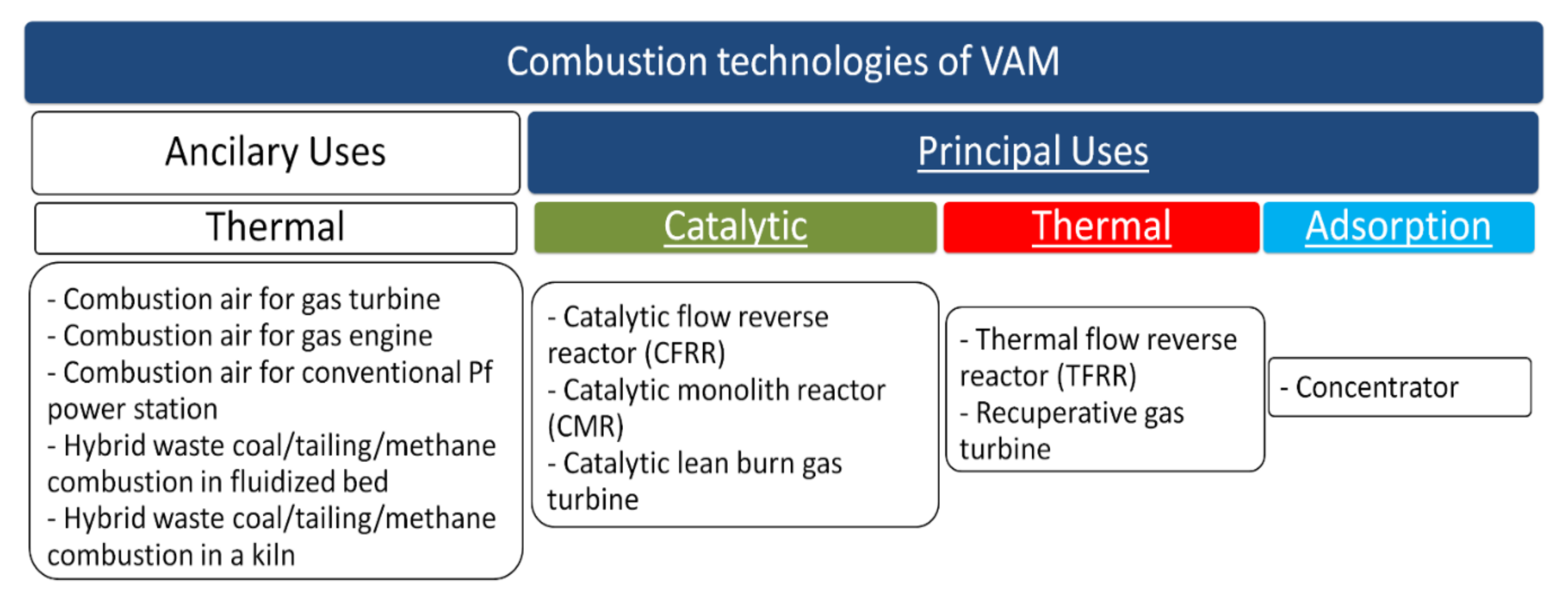 catalysts free full text will it be possible to put into practice the mitigation of ventilation air methane emissions review on the state of the art and emerging materials and technologies html