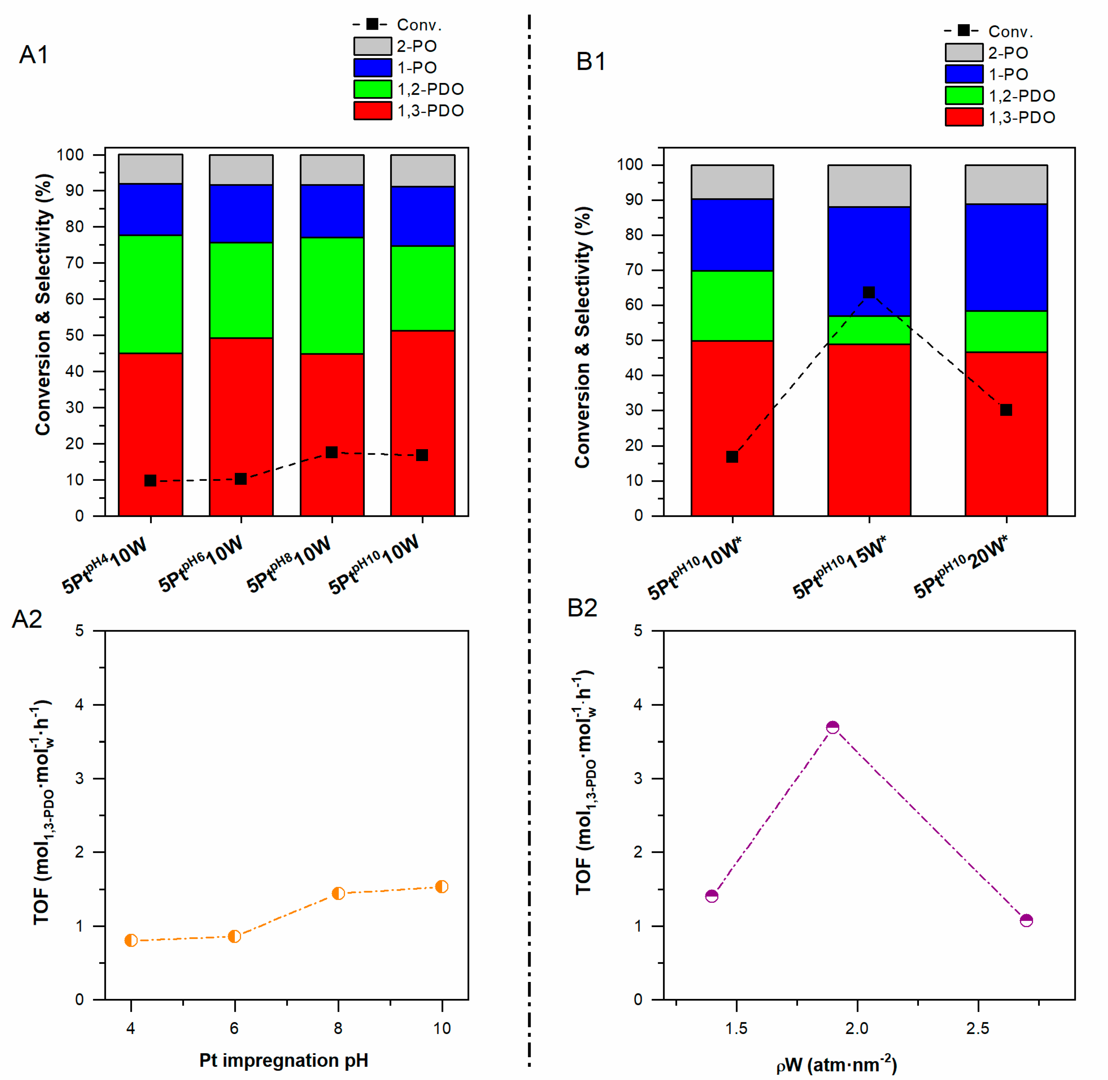 Catalysts 11 01171 g002 550