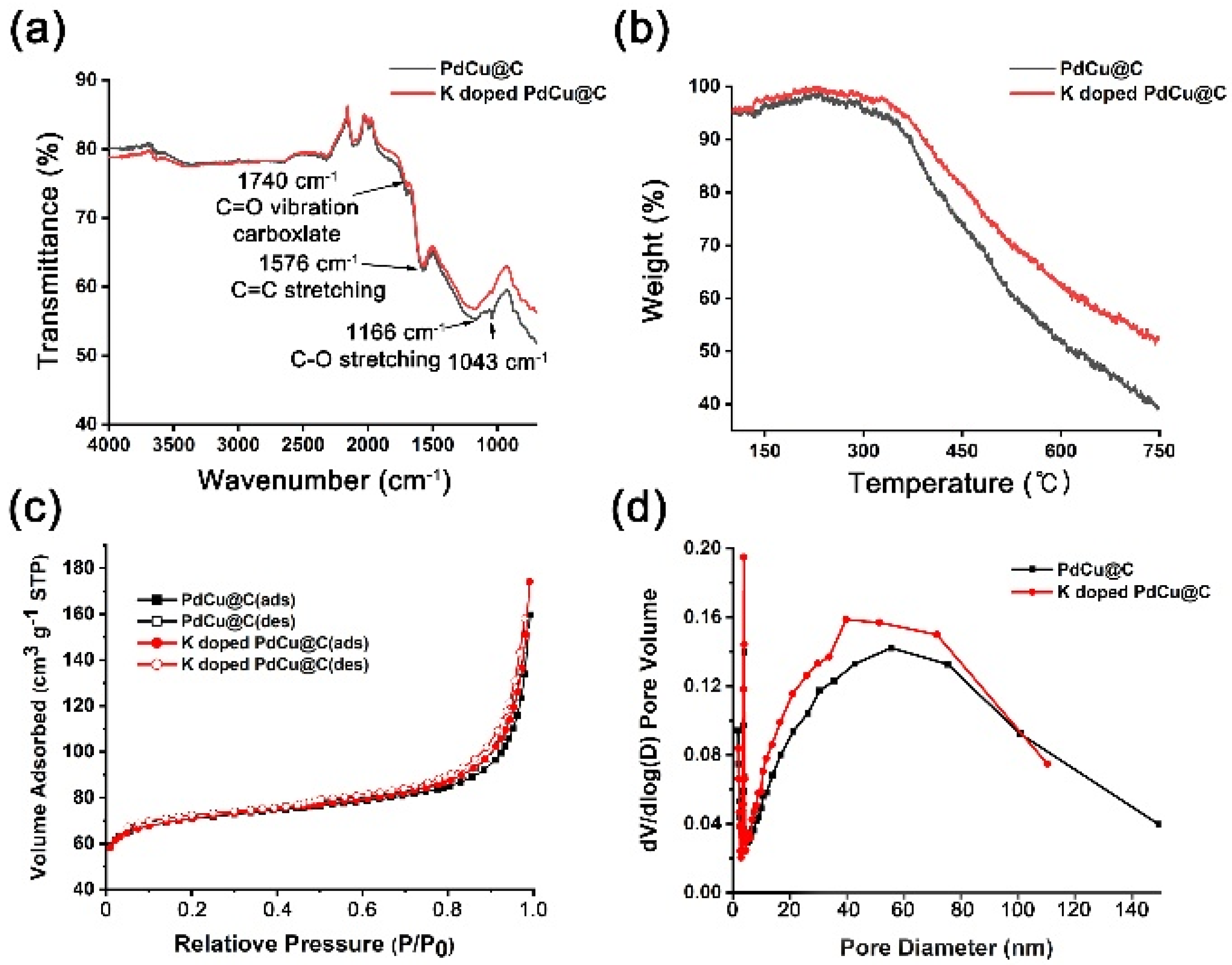 Catalysts 11 01191 g004 550