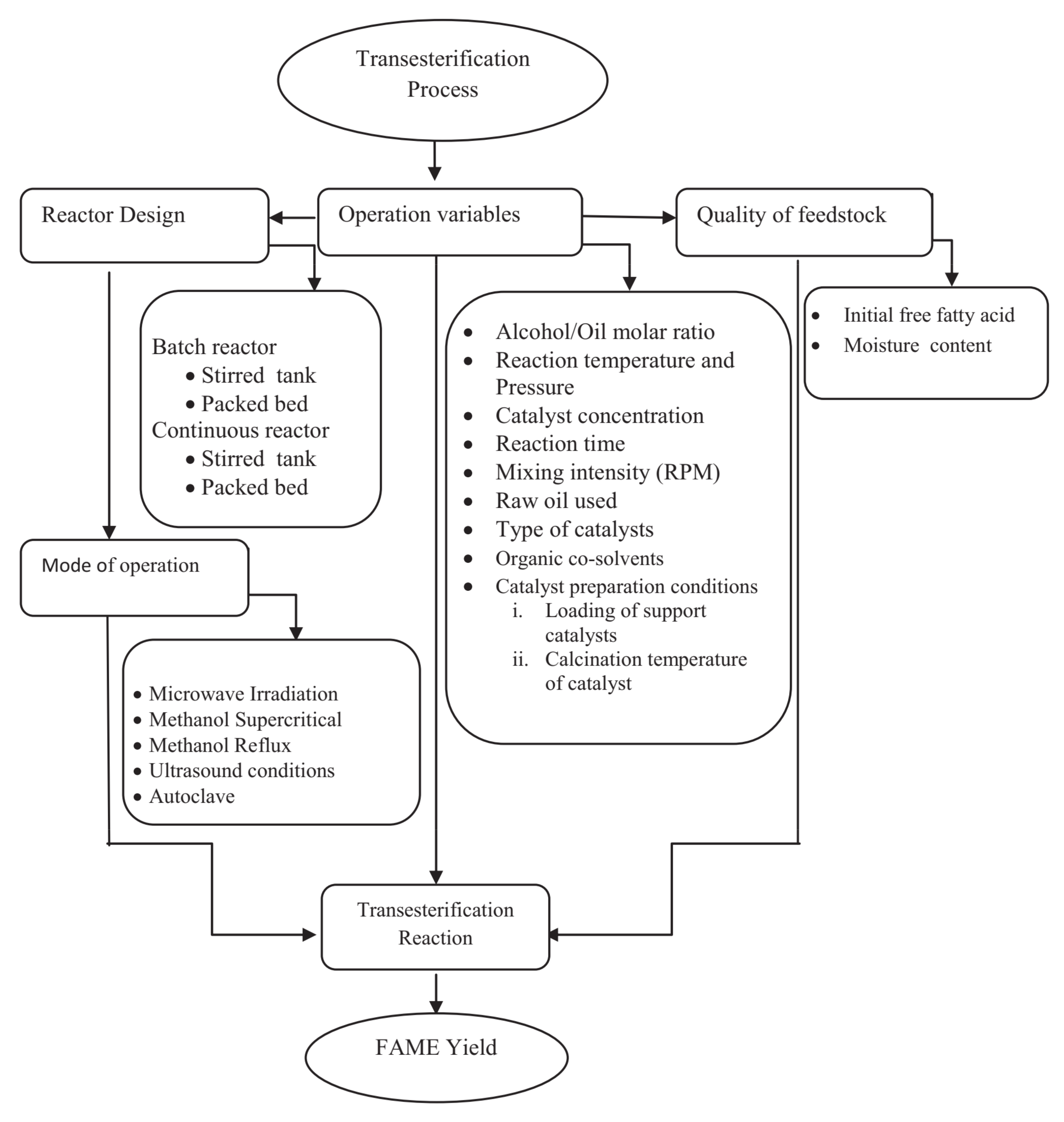 Catalysts Free Full Text A Short Review On Catalyst Feedstock Modernised Process Current State And Challenges On Biodiesel Production Html