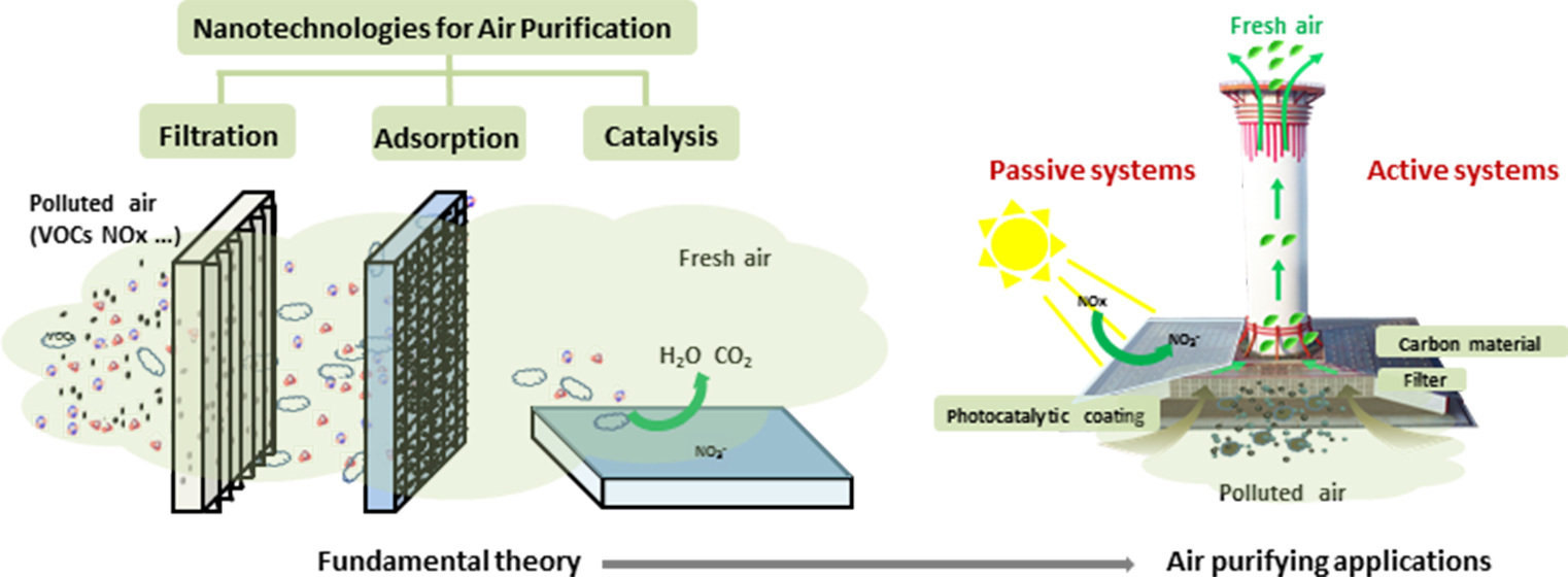 Catalysts Free FullText Ambient Air Purification by